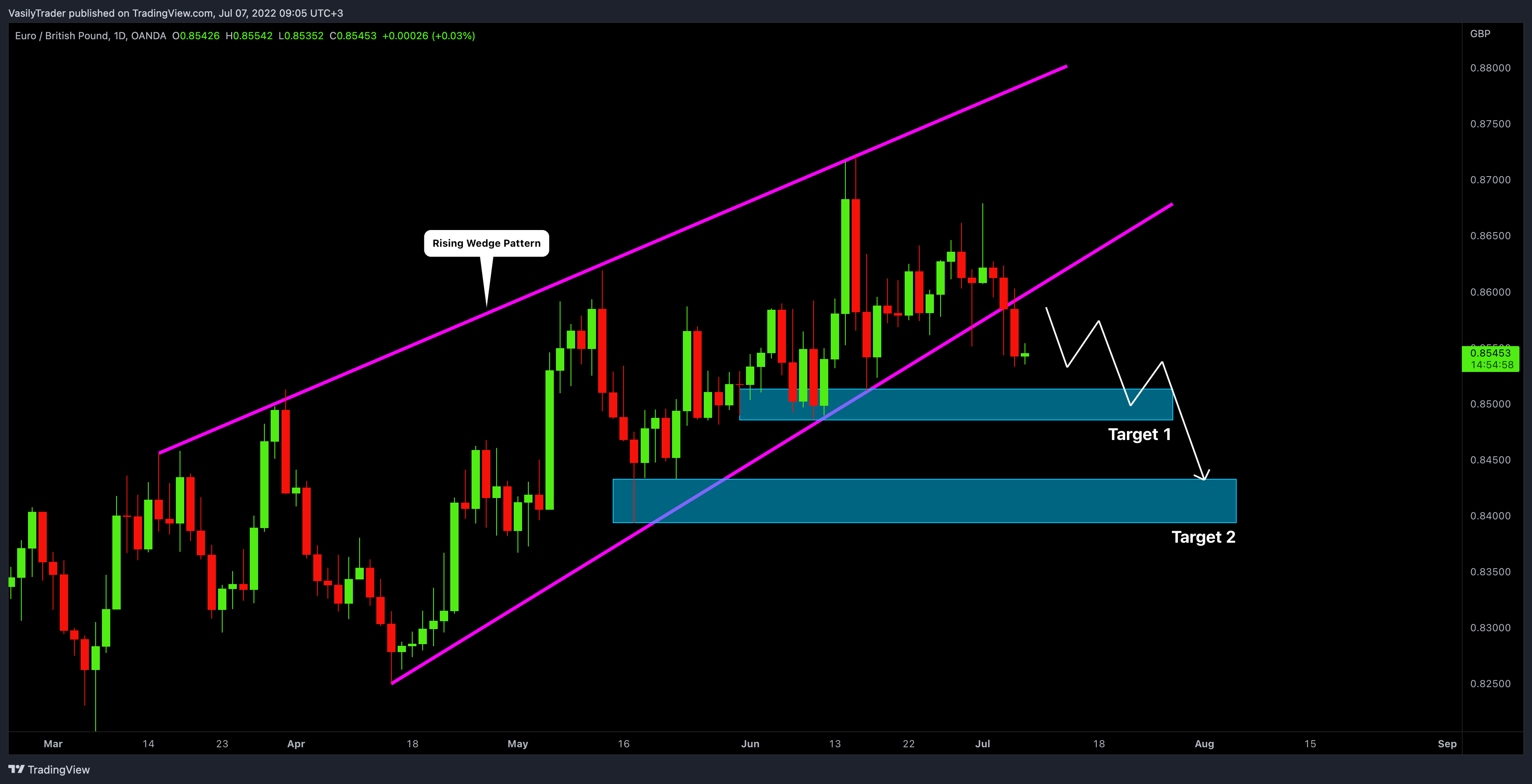 OANDA:EURGBP Chart Image by VasilyTrader