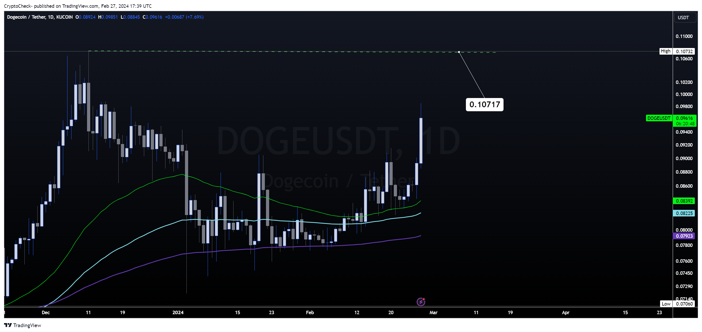 KUCOIN:DOGEUSDT Chart Image by Crypto-Check-