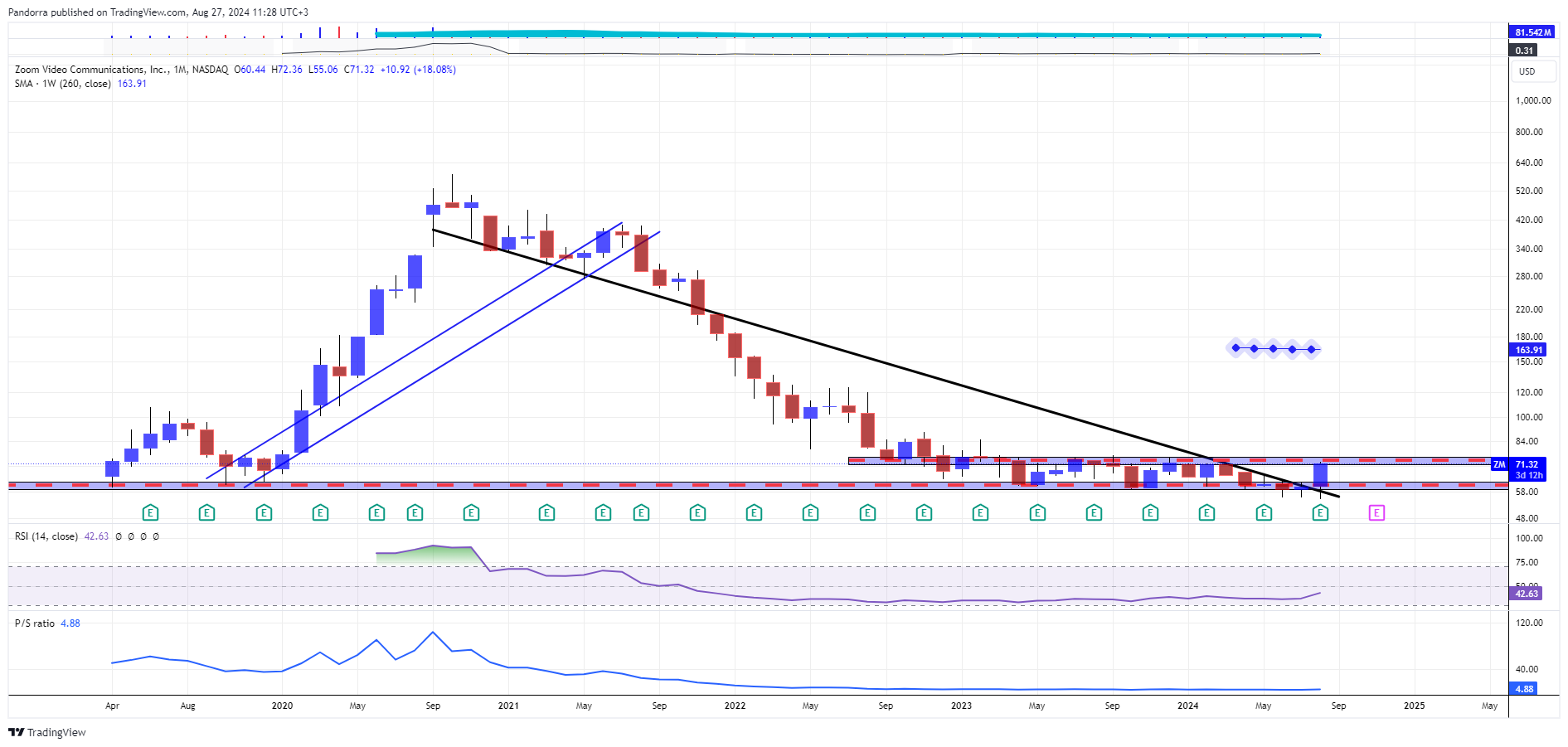 BATS:ZM Chart Image by PandorraResearch