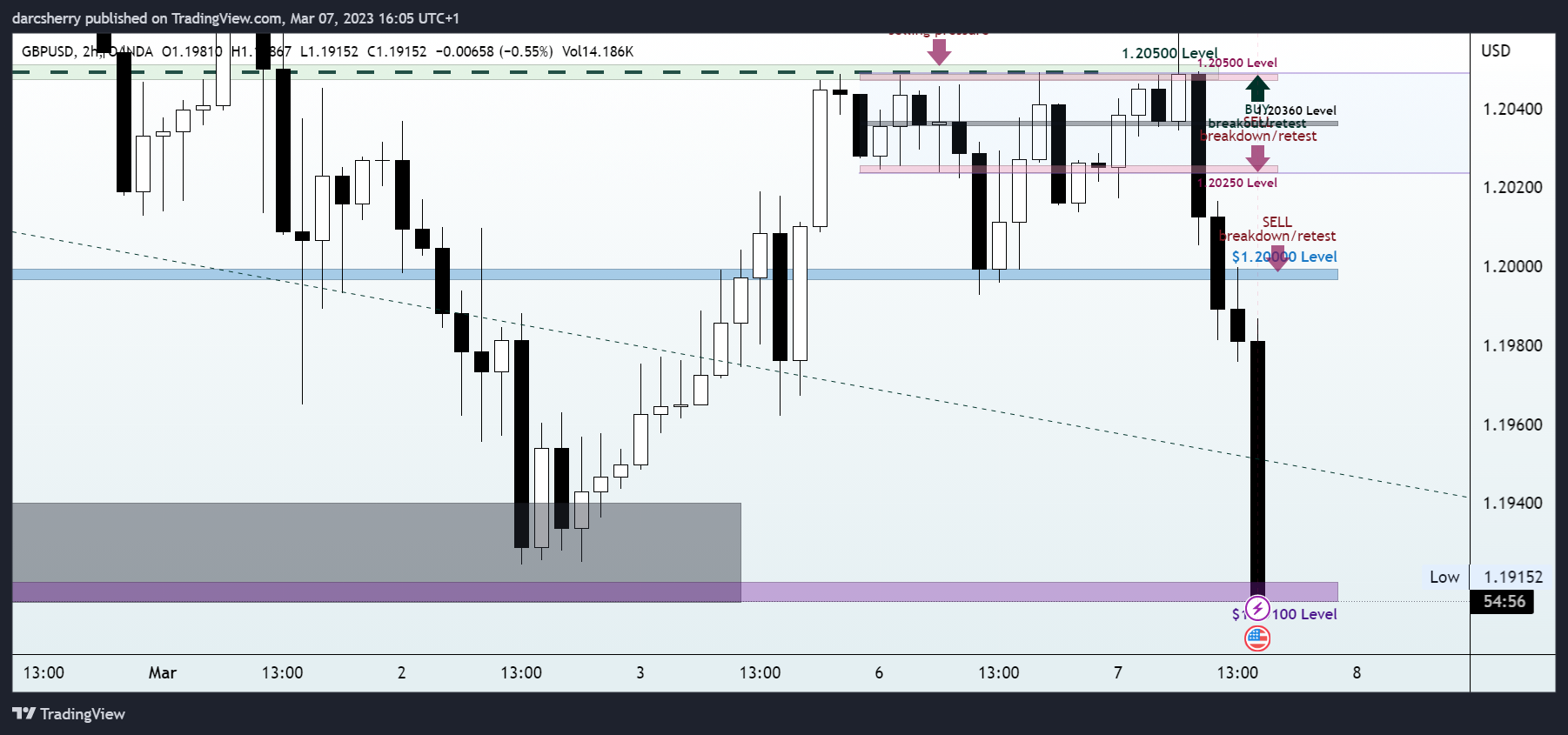 OANDA:GBPUSD Chart Image by darcsherry