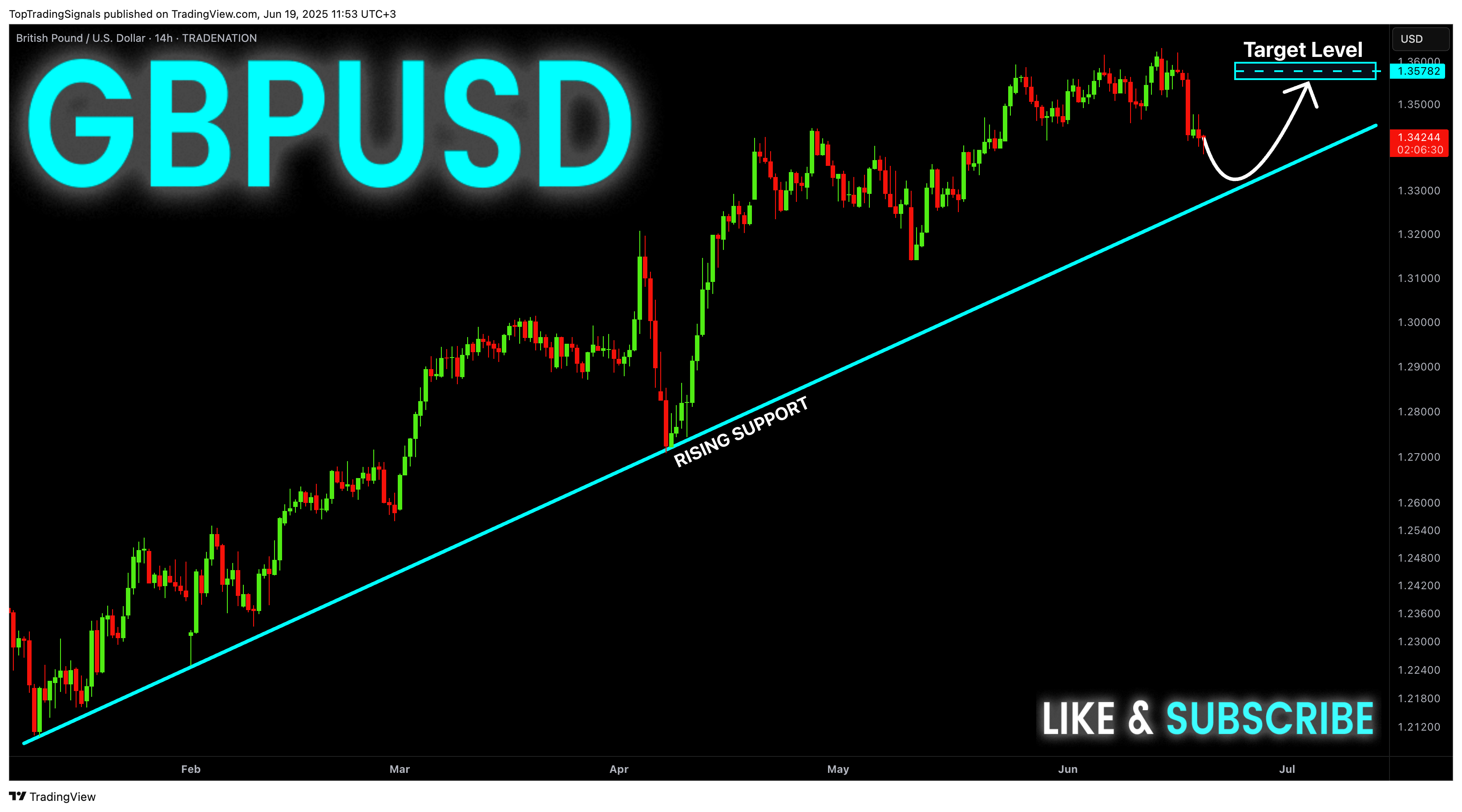 TRADENATION:GBPUSD Chart Image by TopTradingSignals