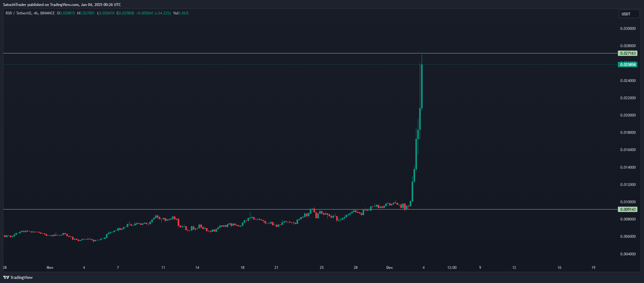 BINANCE:RSRUSDT Chart Image by SatochiTrader