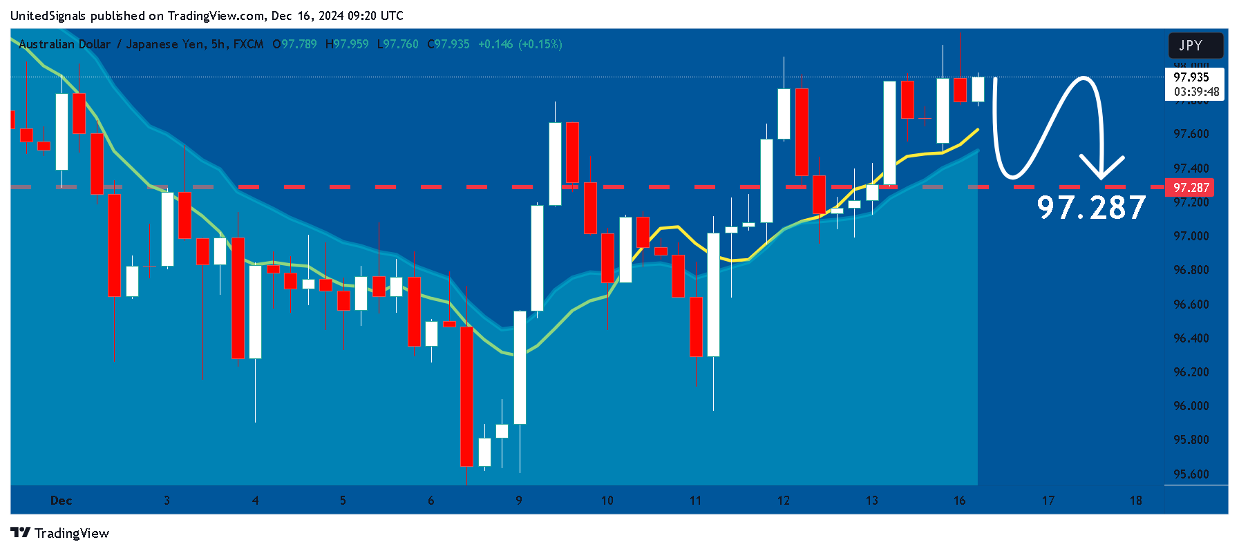 FX:AUDJPY Chart Image by UnitedSignals