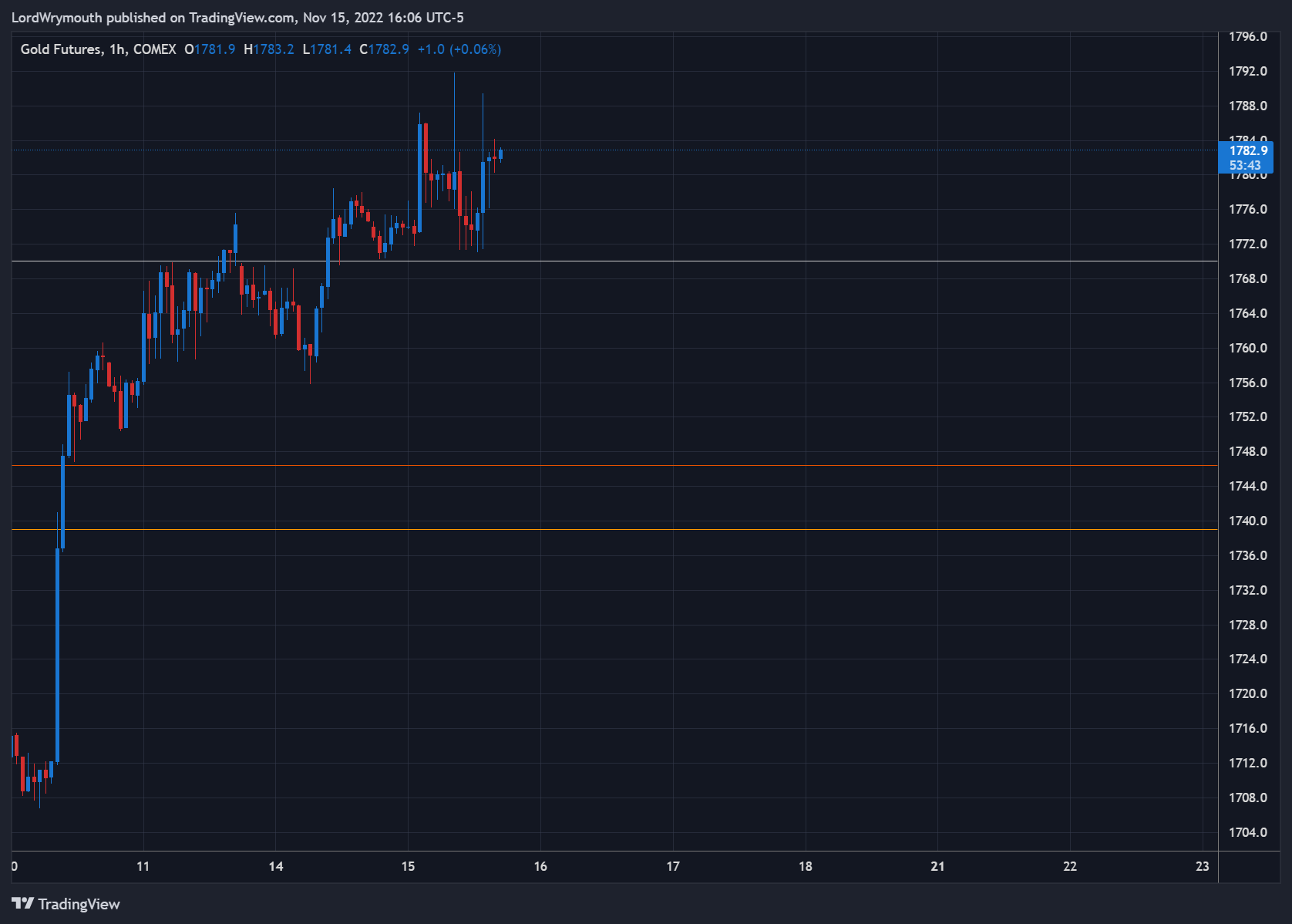 COMEX:GC1! Chart Image by LordWrymouth