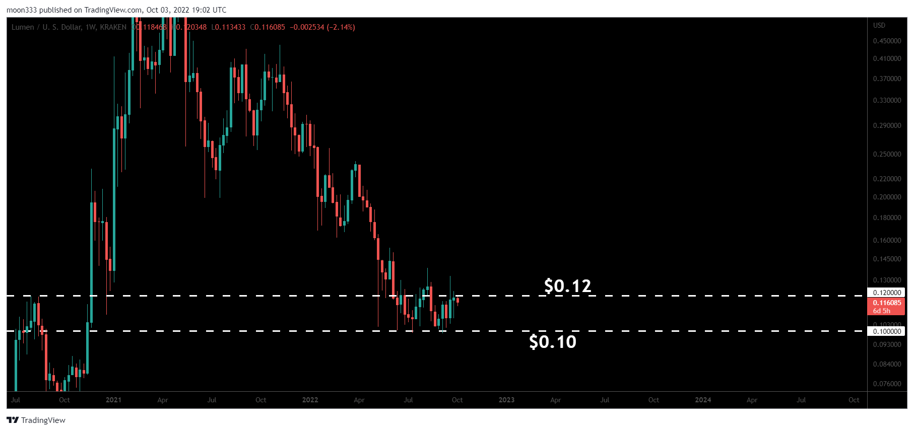 KRAKEN:XLMUSD Chart Image by moon333