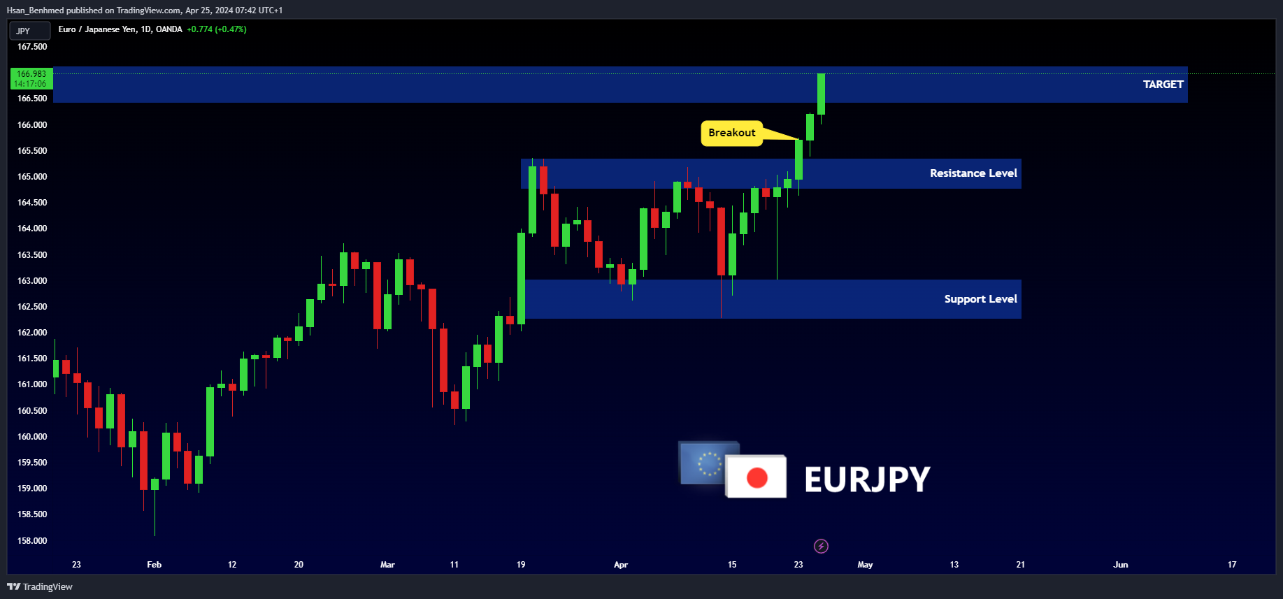 OANDA:EURJPY Chart Image by Hsan_Benhmed