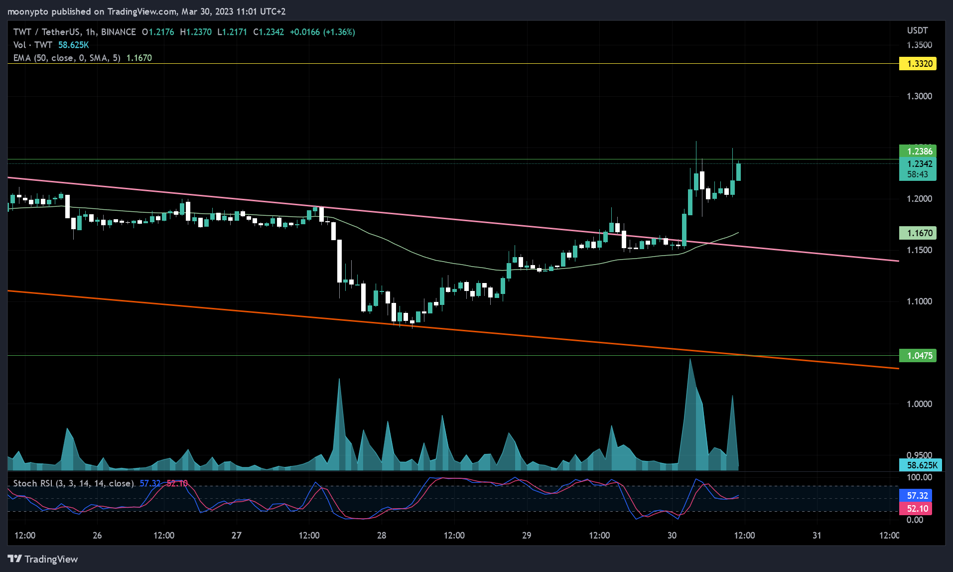BINANCE:TWTUSDT Chart Image by moonypto