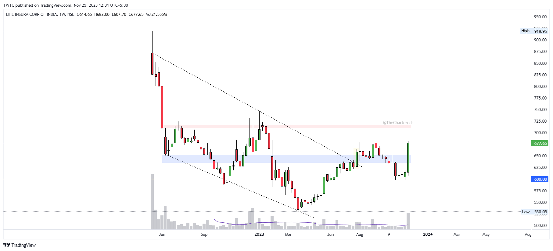 NSE:LICI Chart Image by TheChartereds