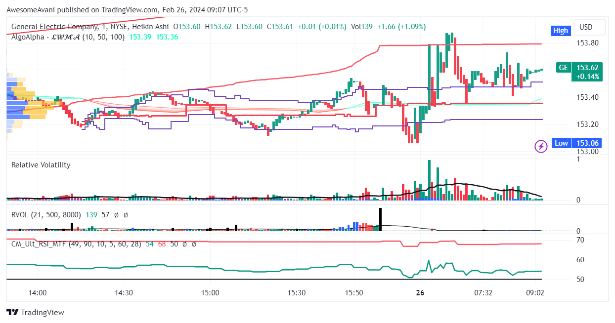 BATS:GE Chart Image by AwesomeAvani