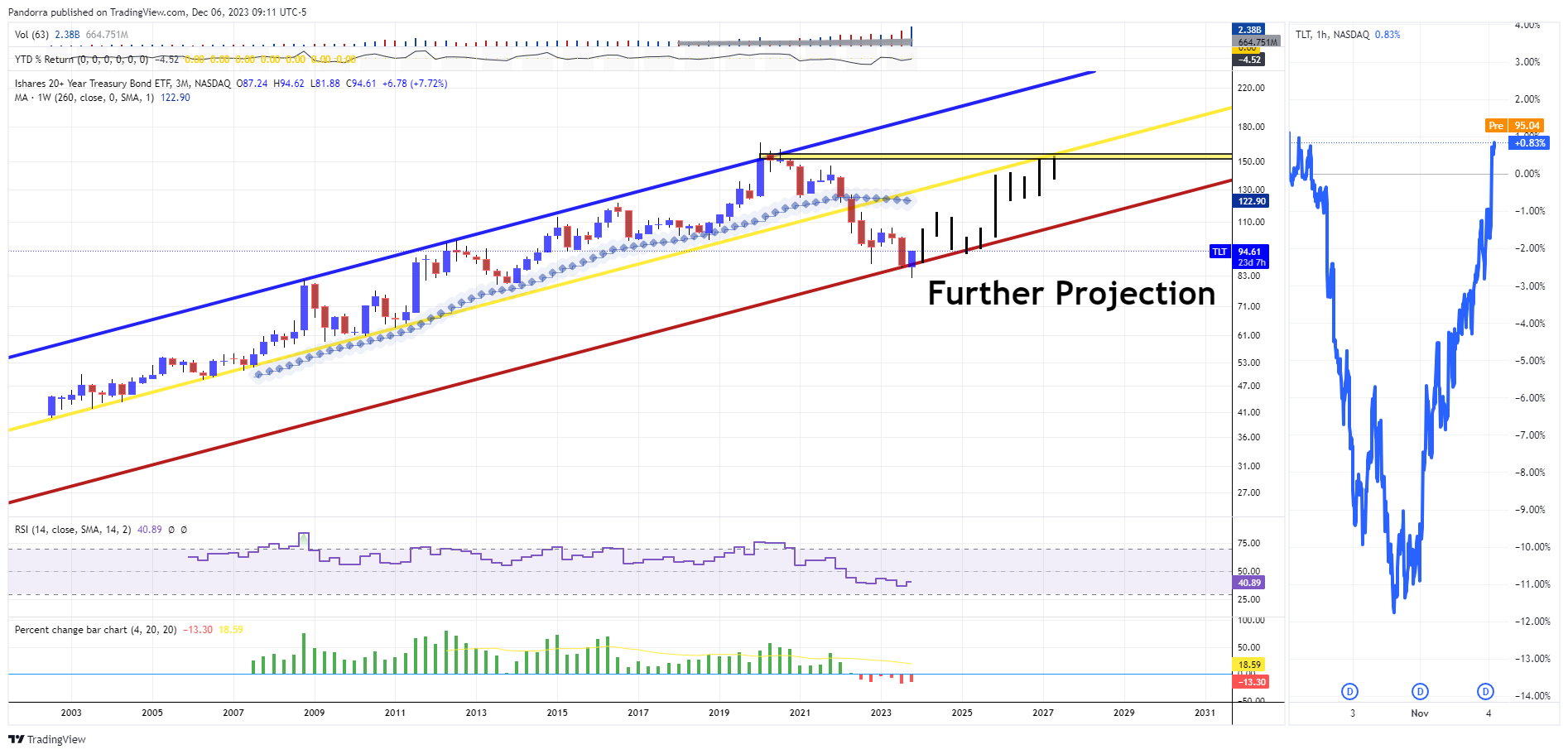 BATS:TLT Chart Image by PandorraResearch