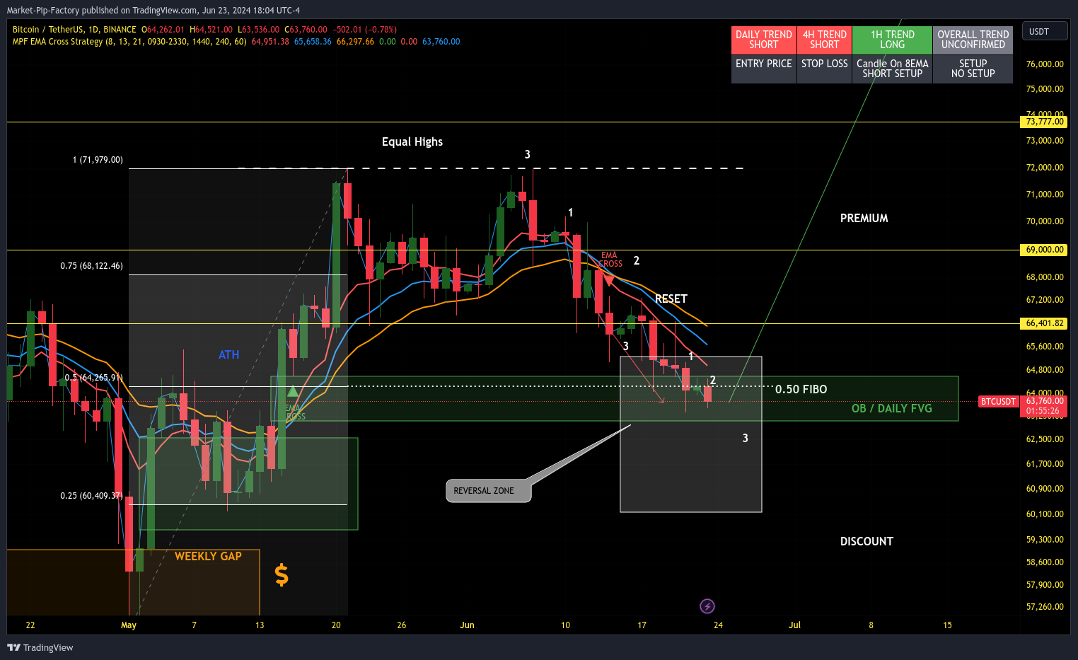 BINANCE:BTCUSDT Chart Image by Market-Pip-Factory