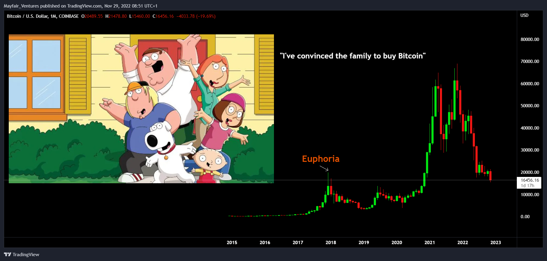COINBASE:BTCUSD Chart Image by Mayfair_Ventures
