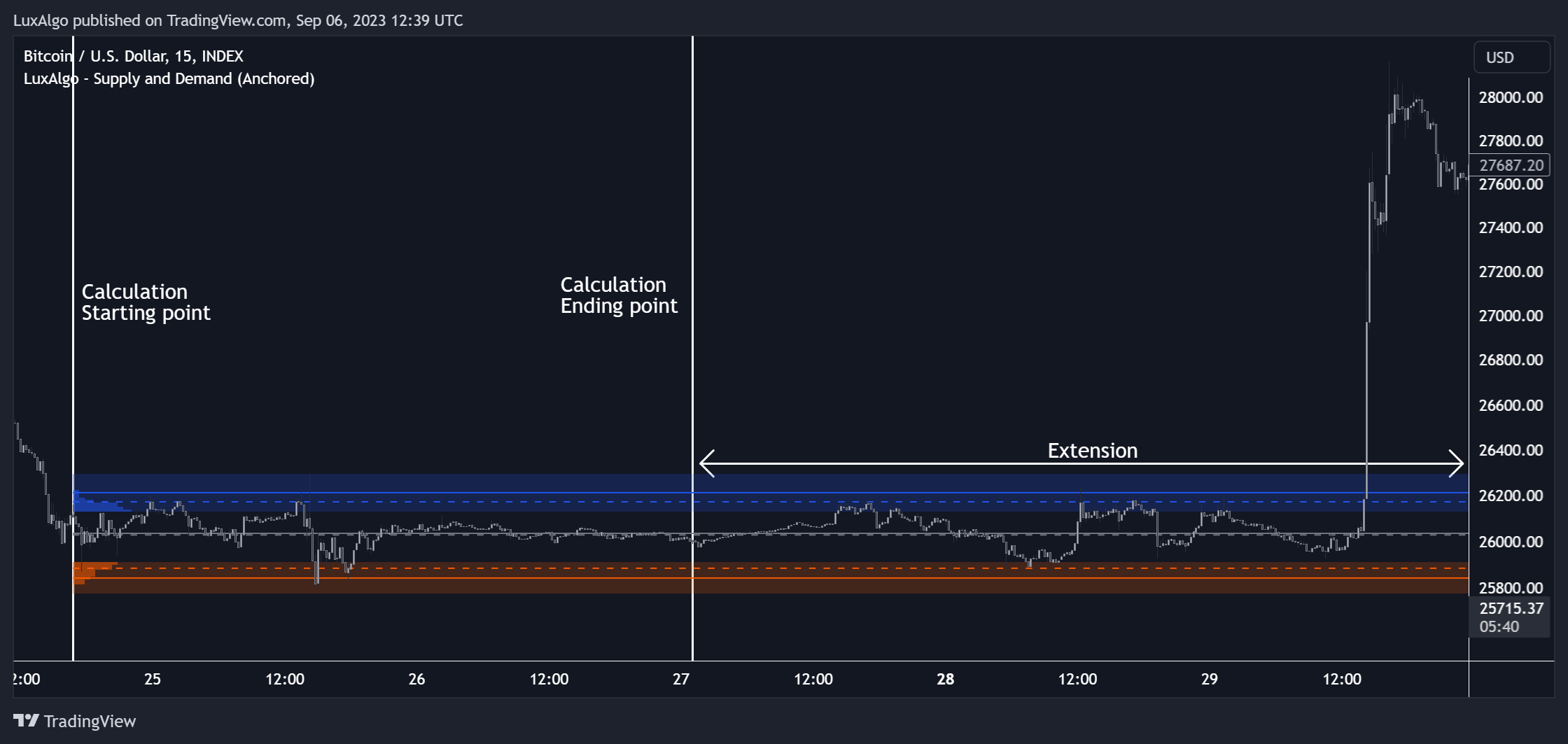 INDEX:BTCUSD Chart Image by LuxAlgo