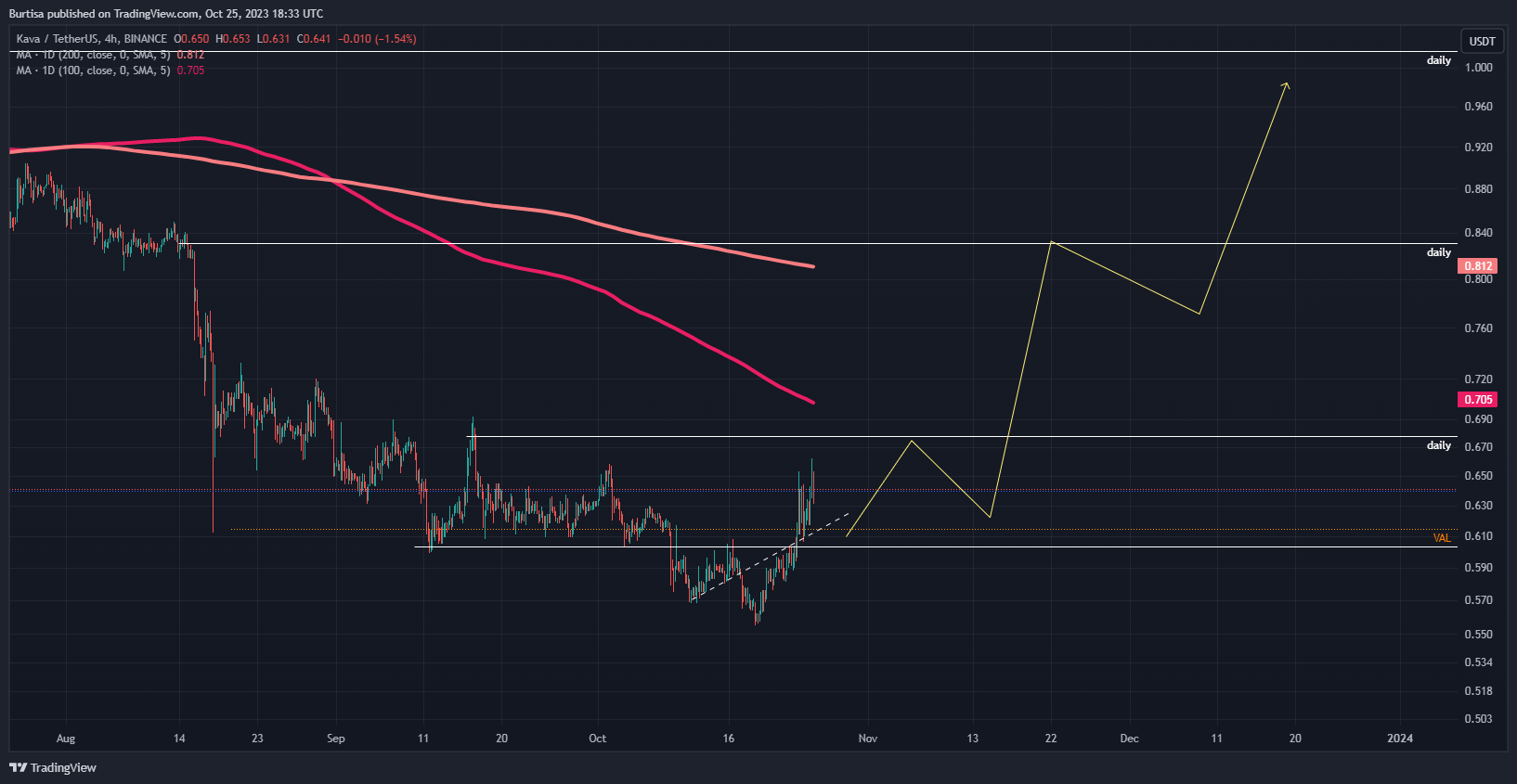 BINANCE:KAVAUSDT Chart Image by learnfromfailure