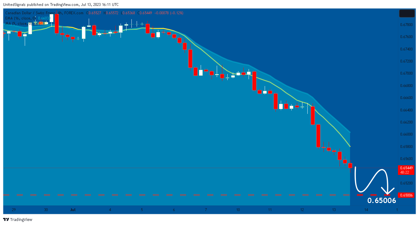FOREXCOM:CADCHF Chart Image by UnitedSignals