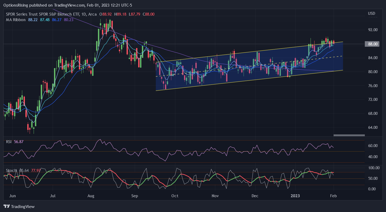 AMEX:XBI Chart Image by OptionsRising