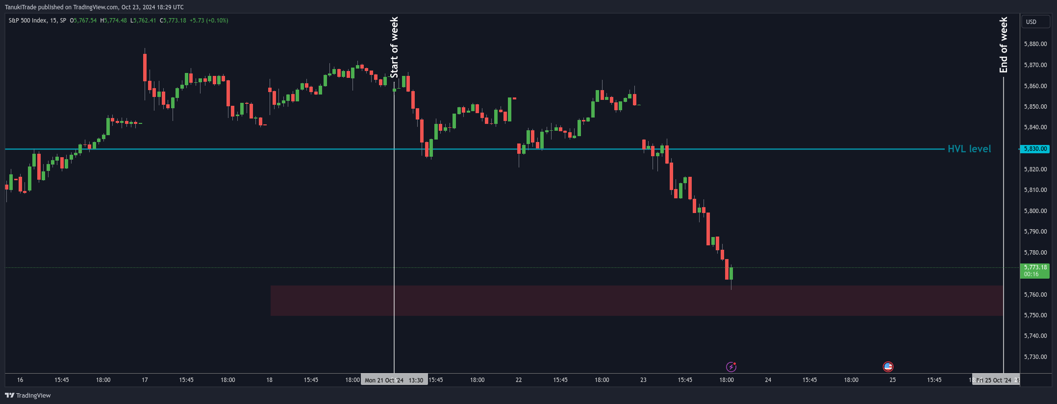 SP:SPX Chart Image by TanukiTrade