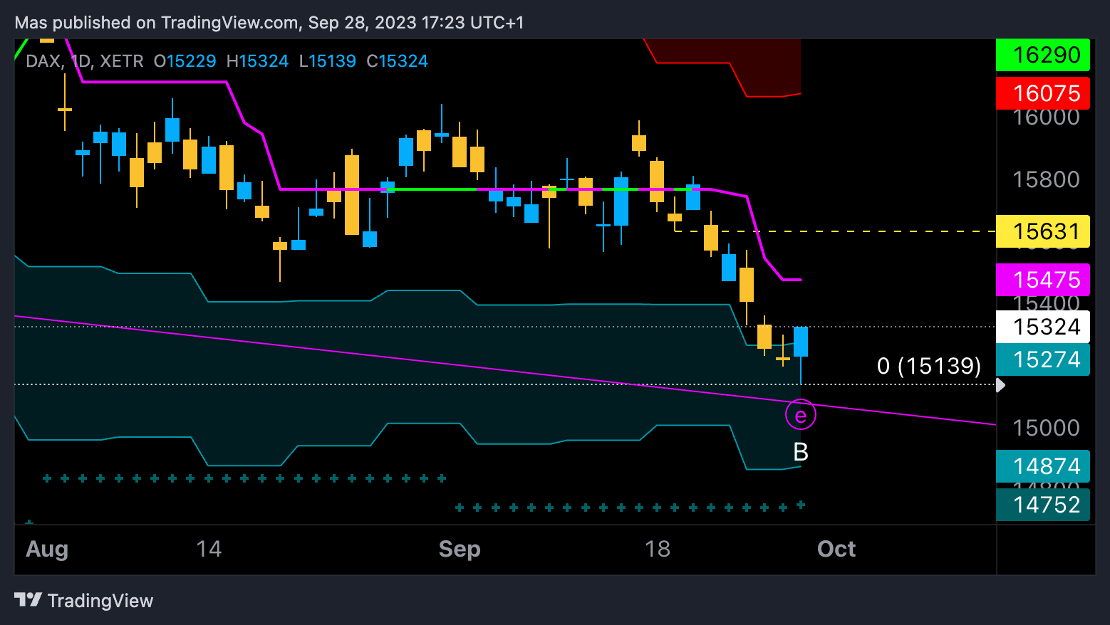XETR:DAX Chart Image by Mas