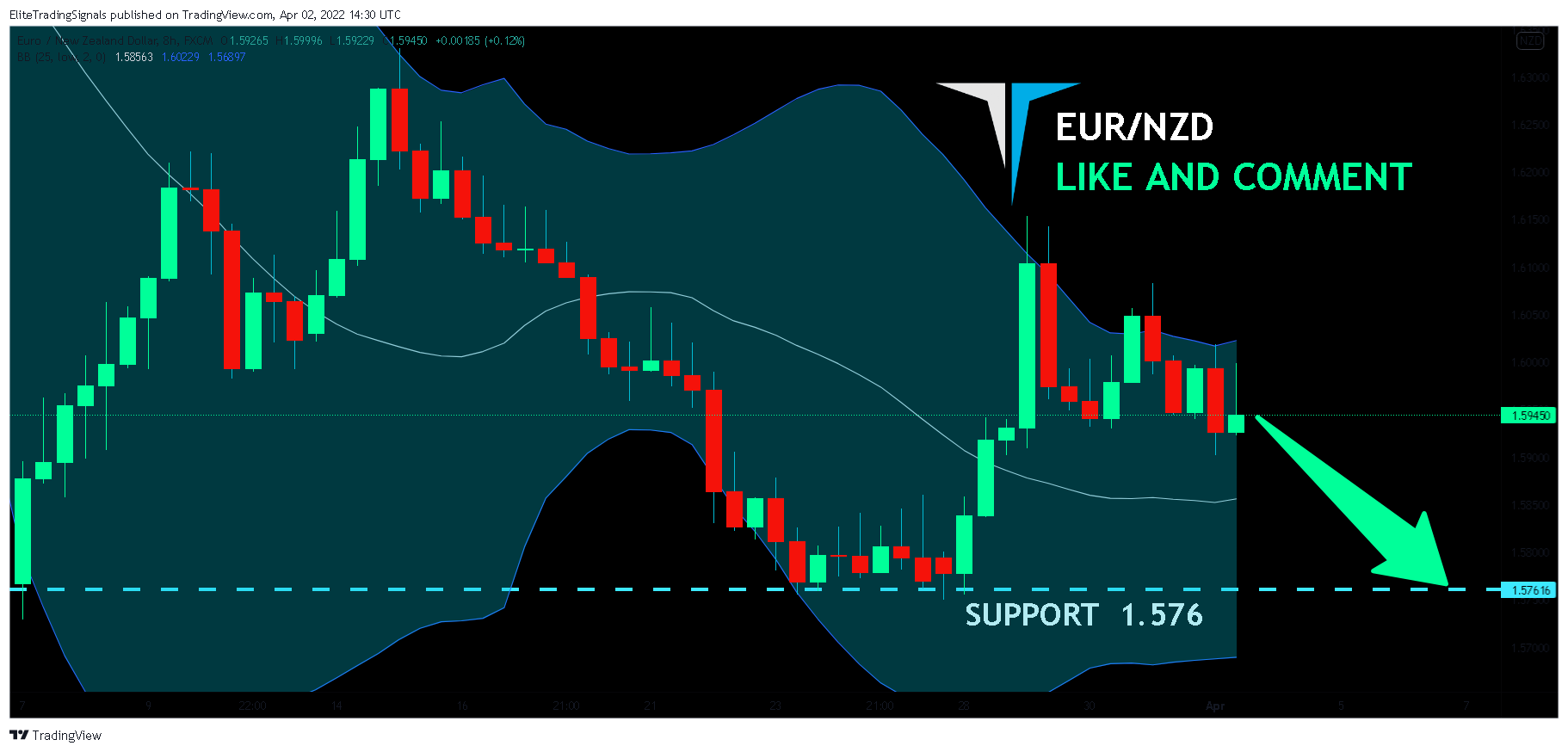 FX:EURNZD Chart Image by EliteTradingSignals