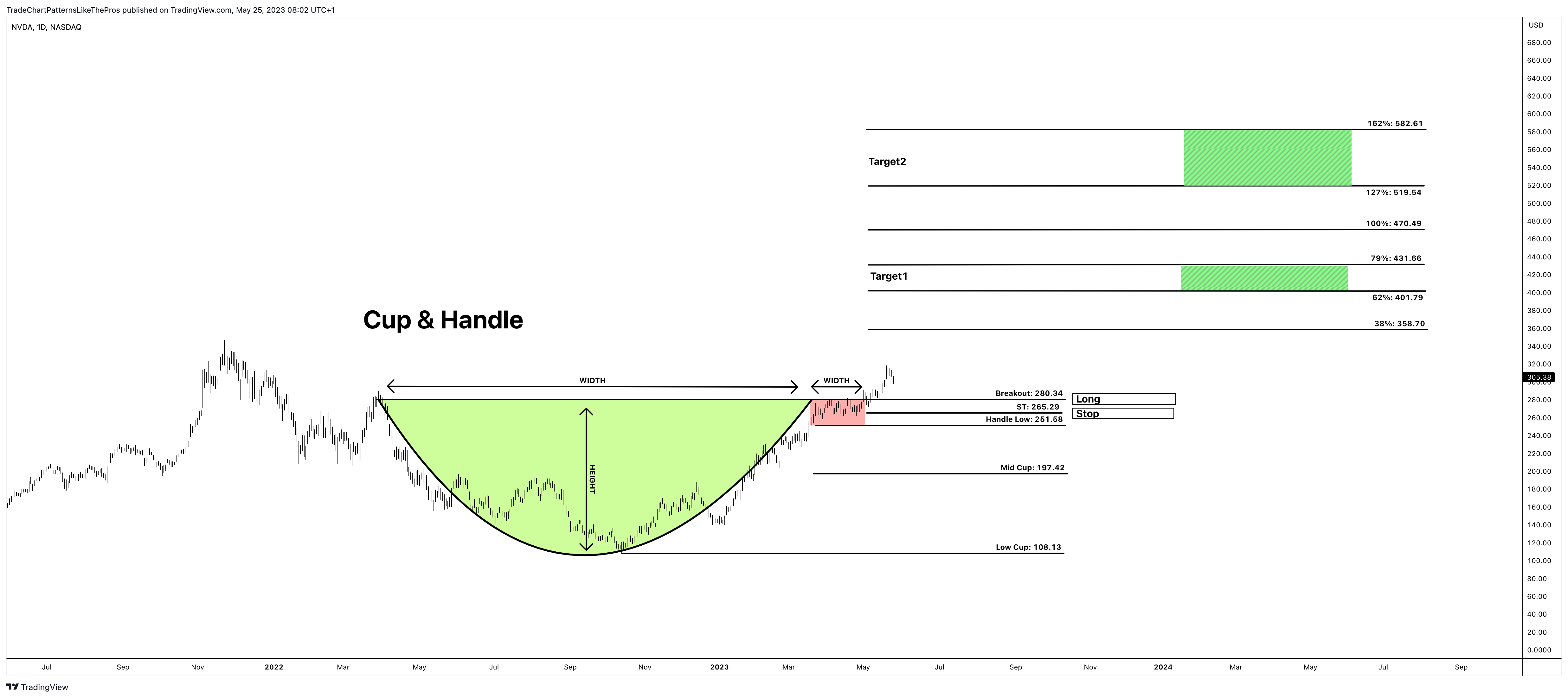 NASDAQ:NVDA Chart Image by TradeChartPatternsLikeThePros