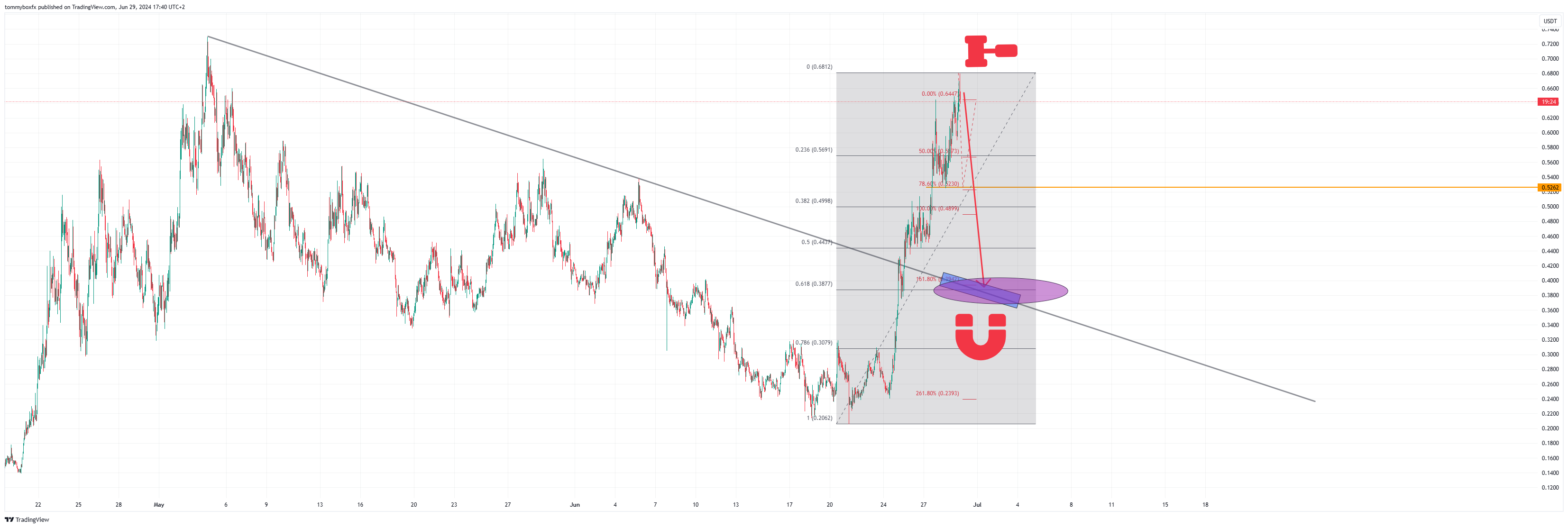 BYBIT:POPCATUSDT.P Chart Image by tommyboxfx
