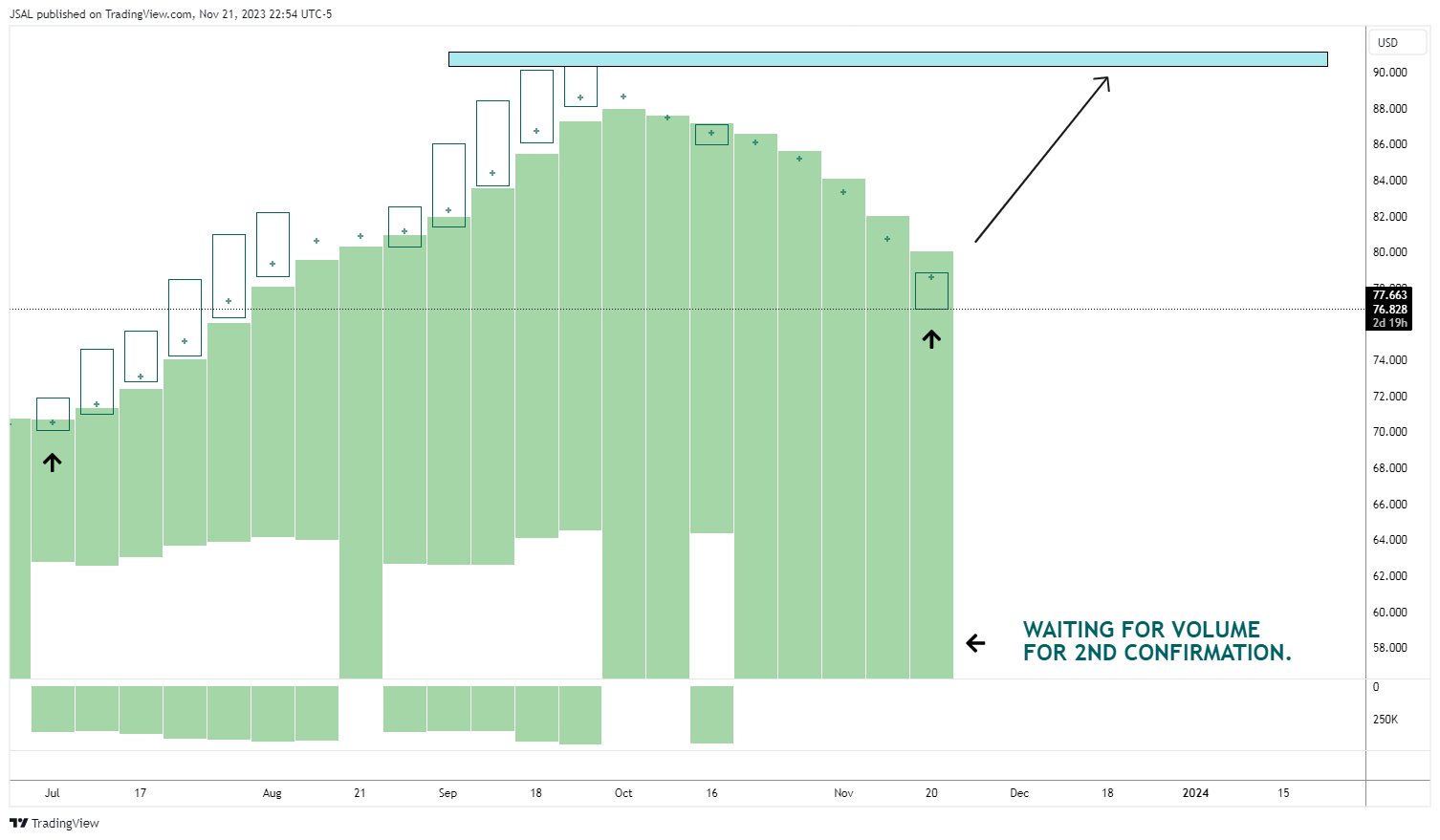 BLACKBULL:WTI Chart Image by JSAL
