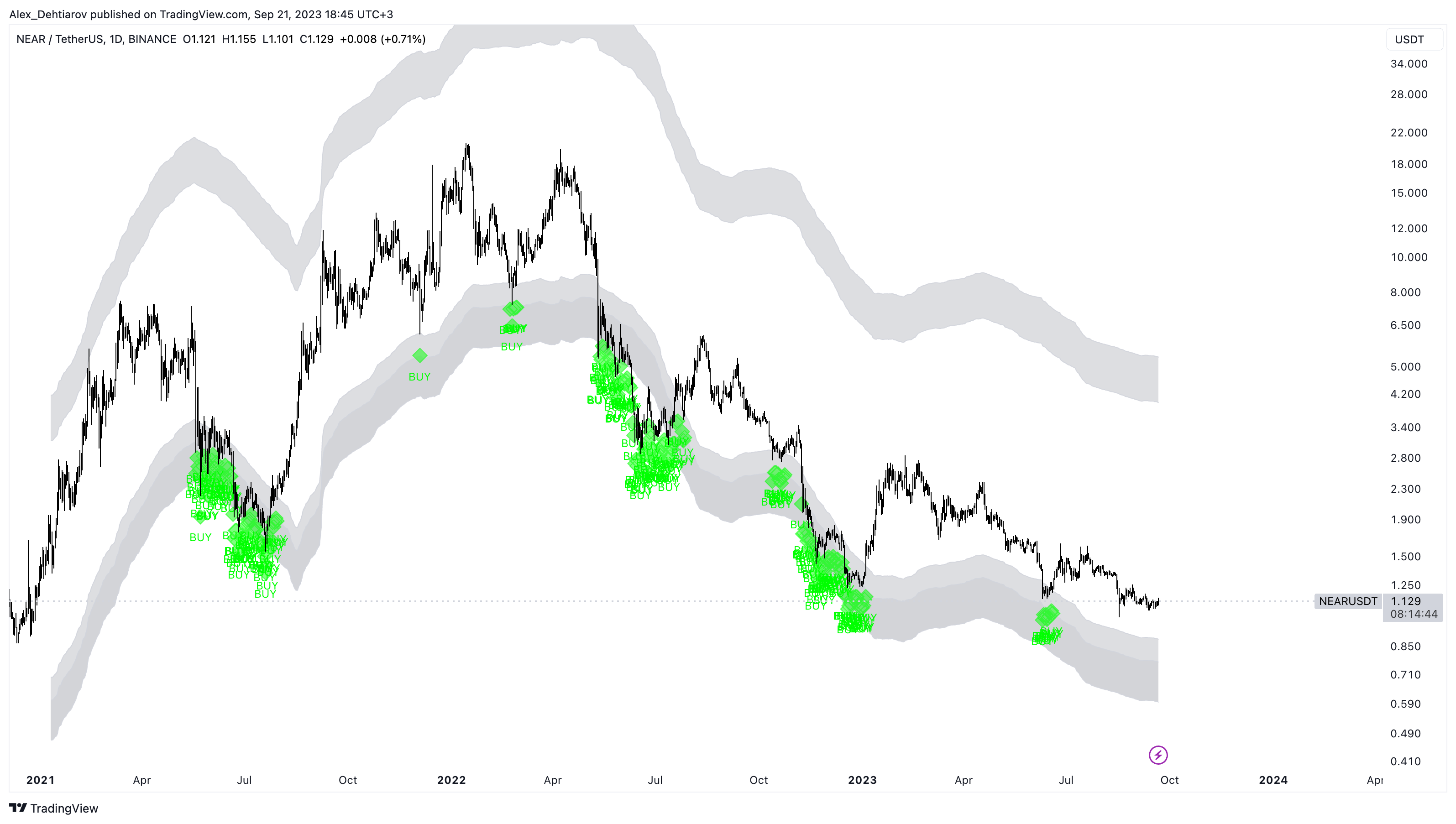 BINANCE:NEARUSDT Chart Image by Alex_Dehtiarov