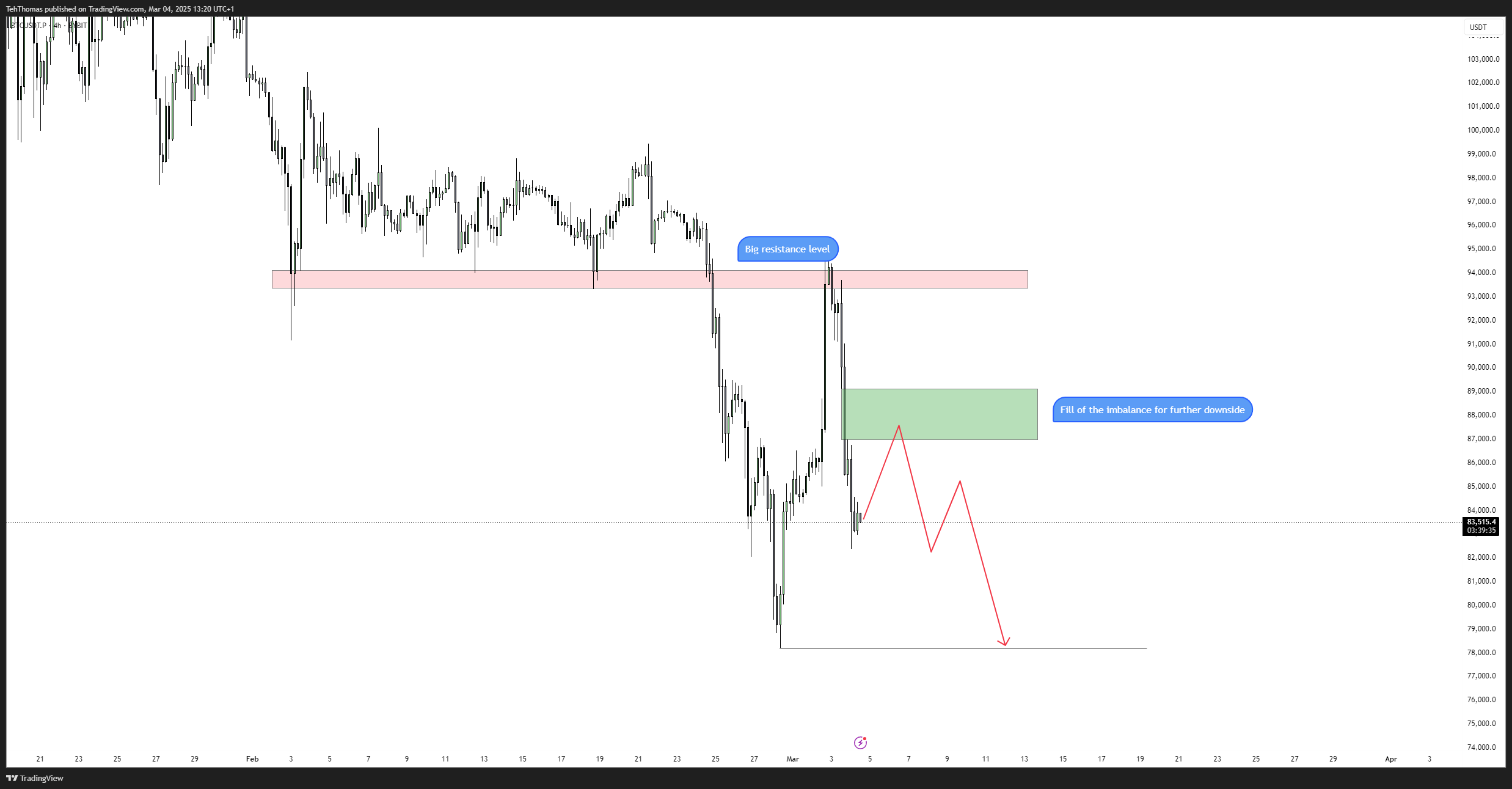 BYBIT:BTCUSDT.P Chart Image by TehThomas