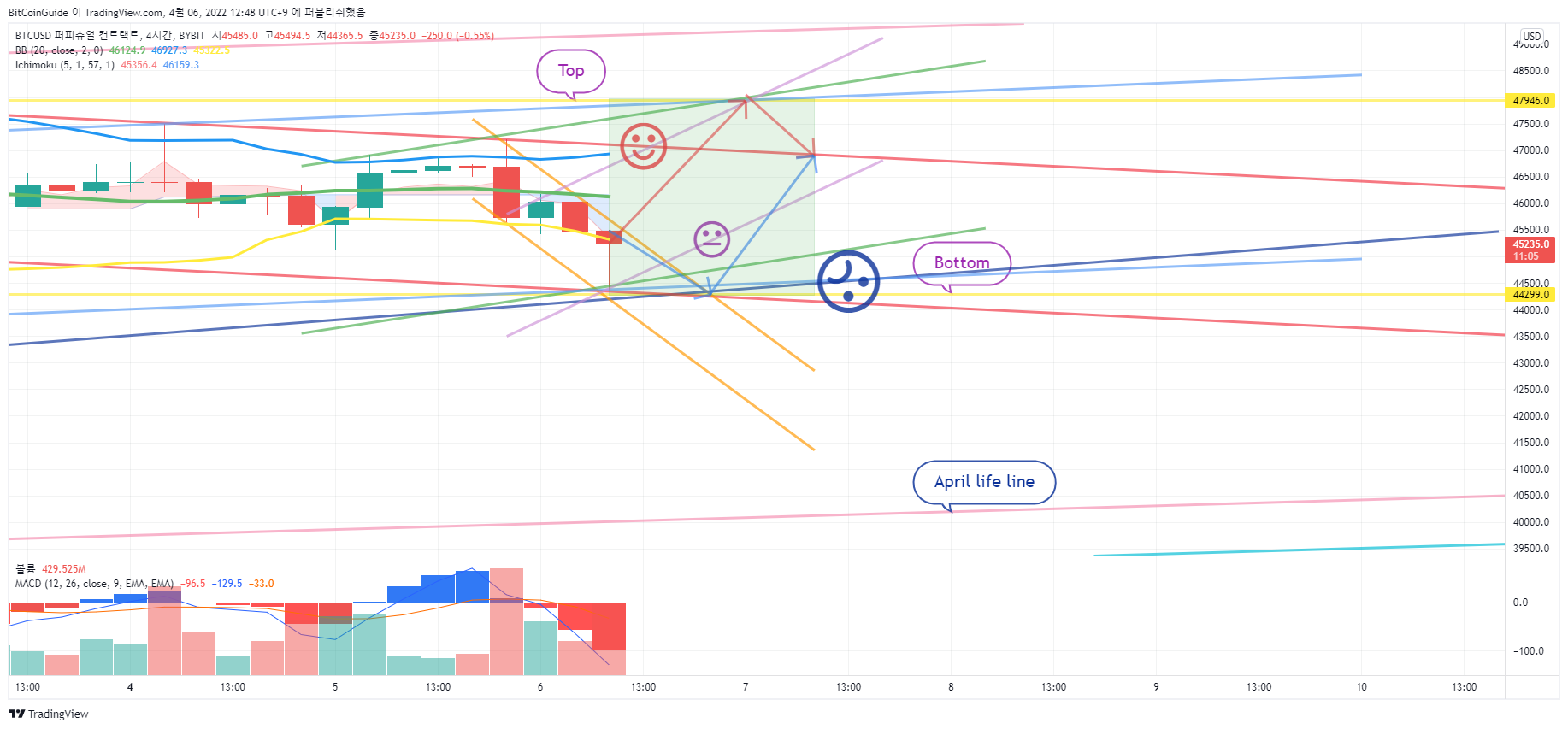 BYBIT:BTCUSD Chart Image by BitCoinGuide