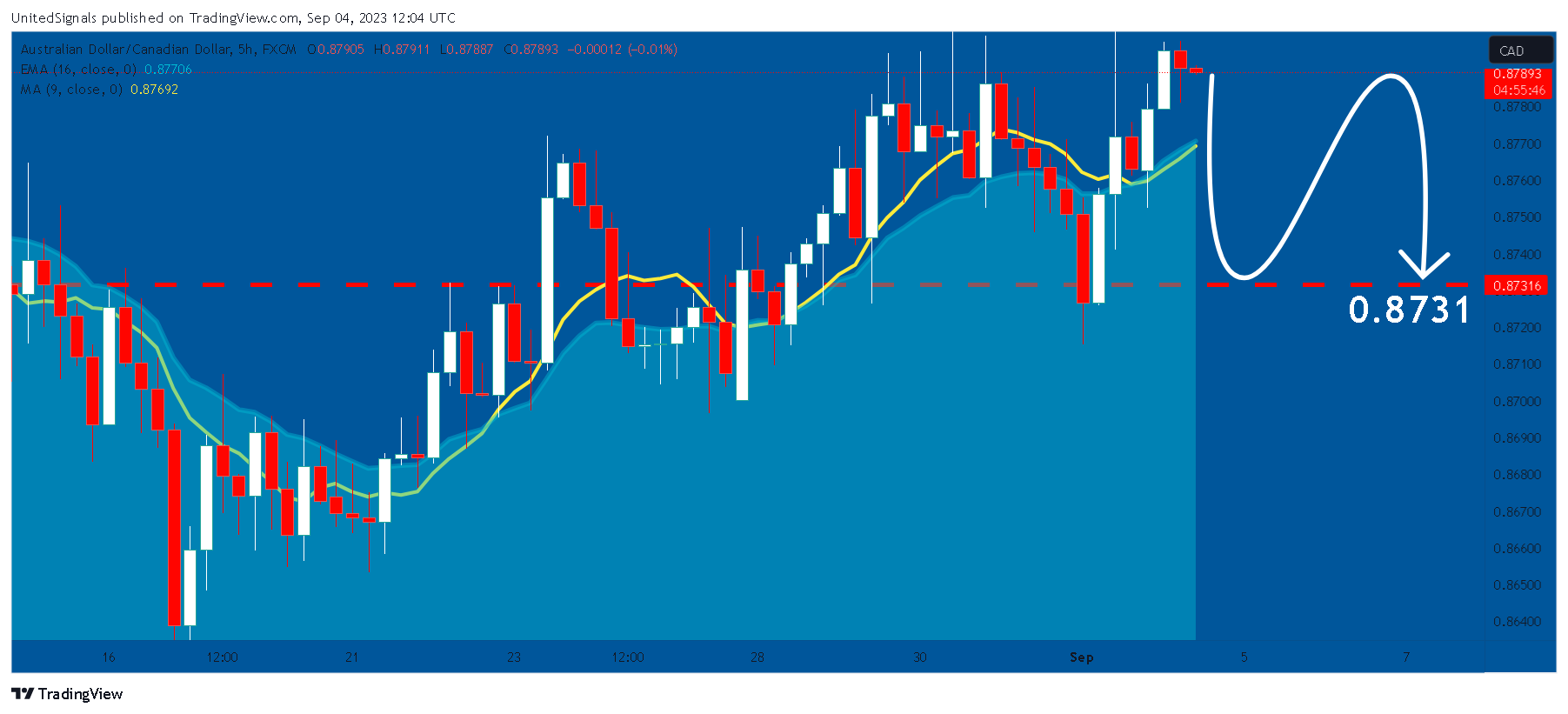 FX:AUDCAD Chart Image by UnitedSignals