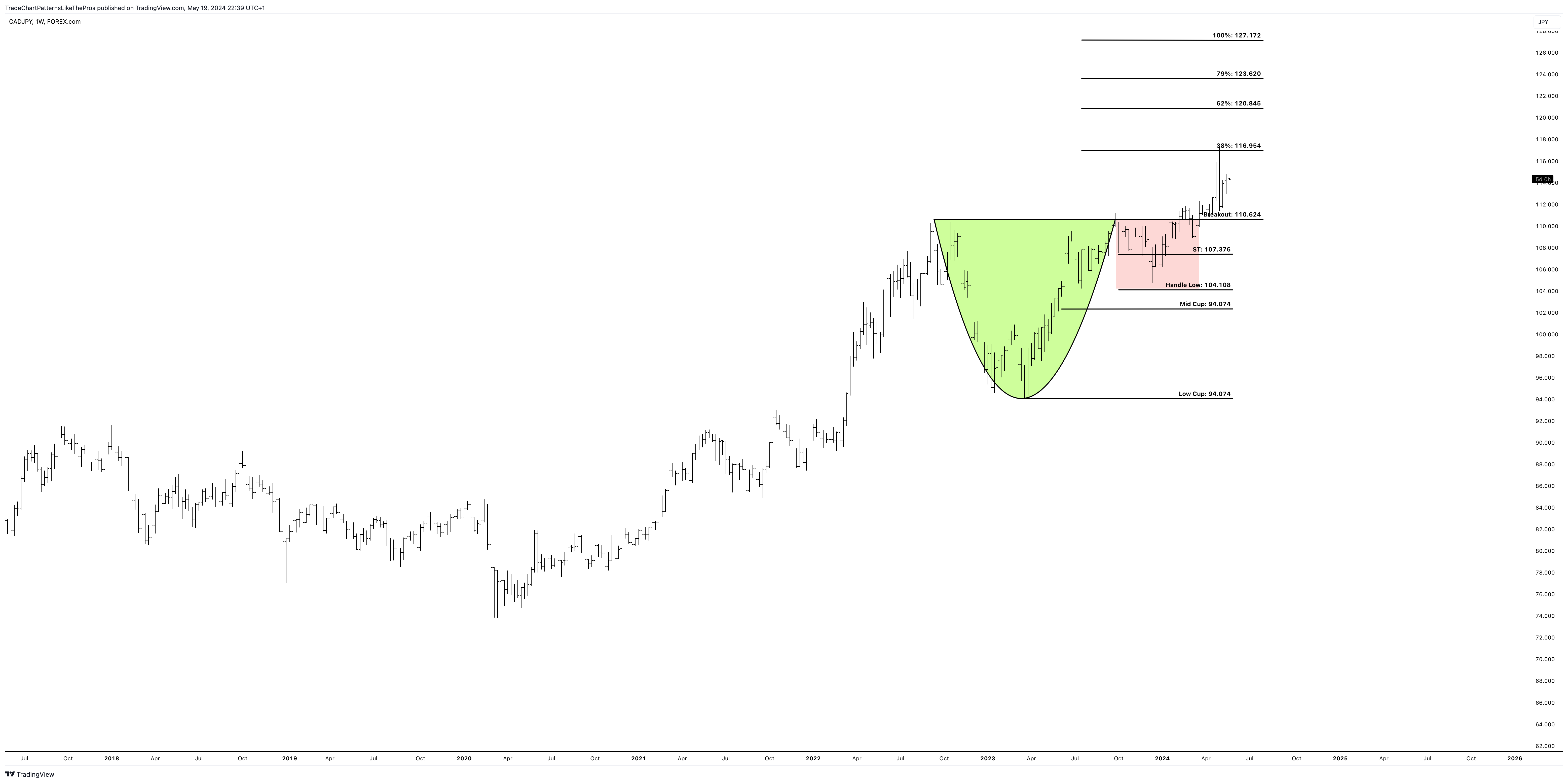 FOREXCOM:CADJPY Chart Image by TradeChartPatternsLikeThePros