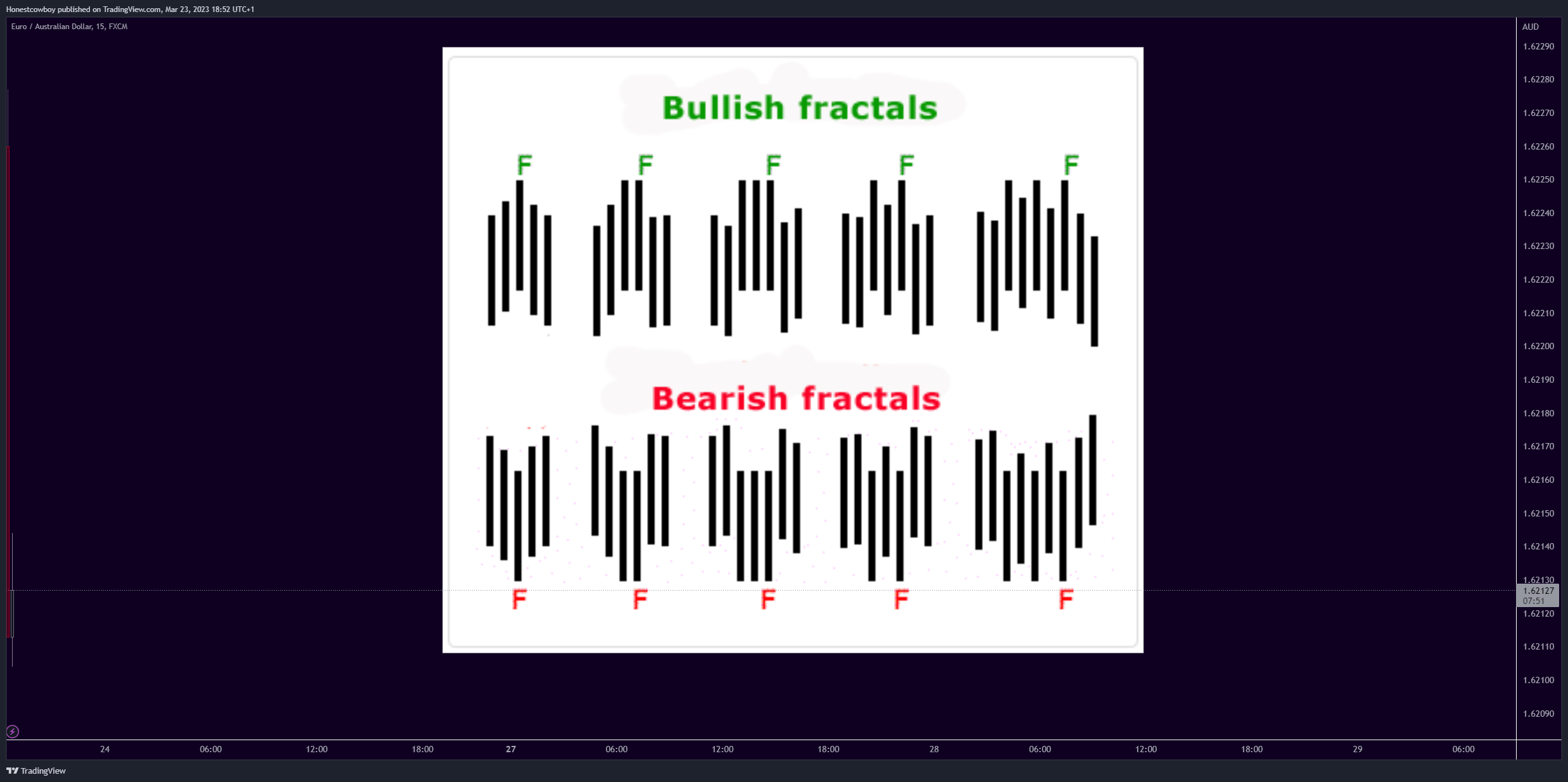 FX:EURAUD Chart Image by Honestcowboy