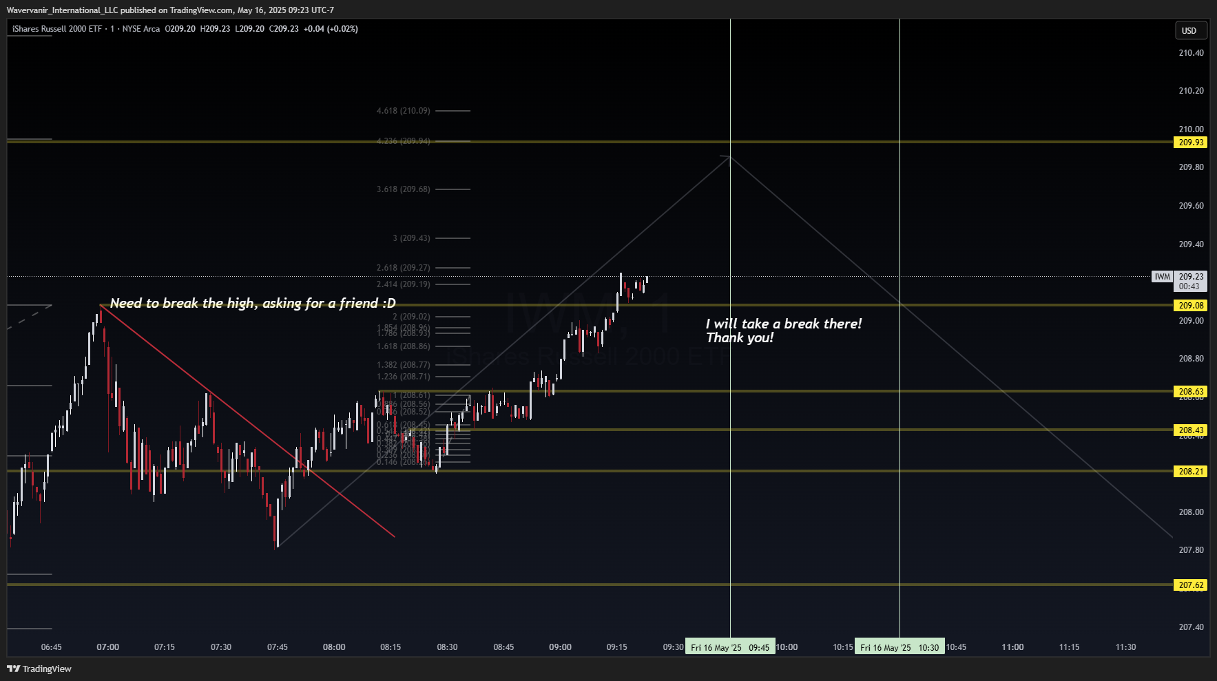 BATS:IWM Chart Image by Wavervanir_International_LLC