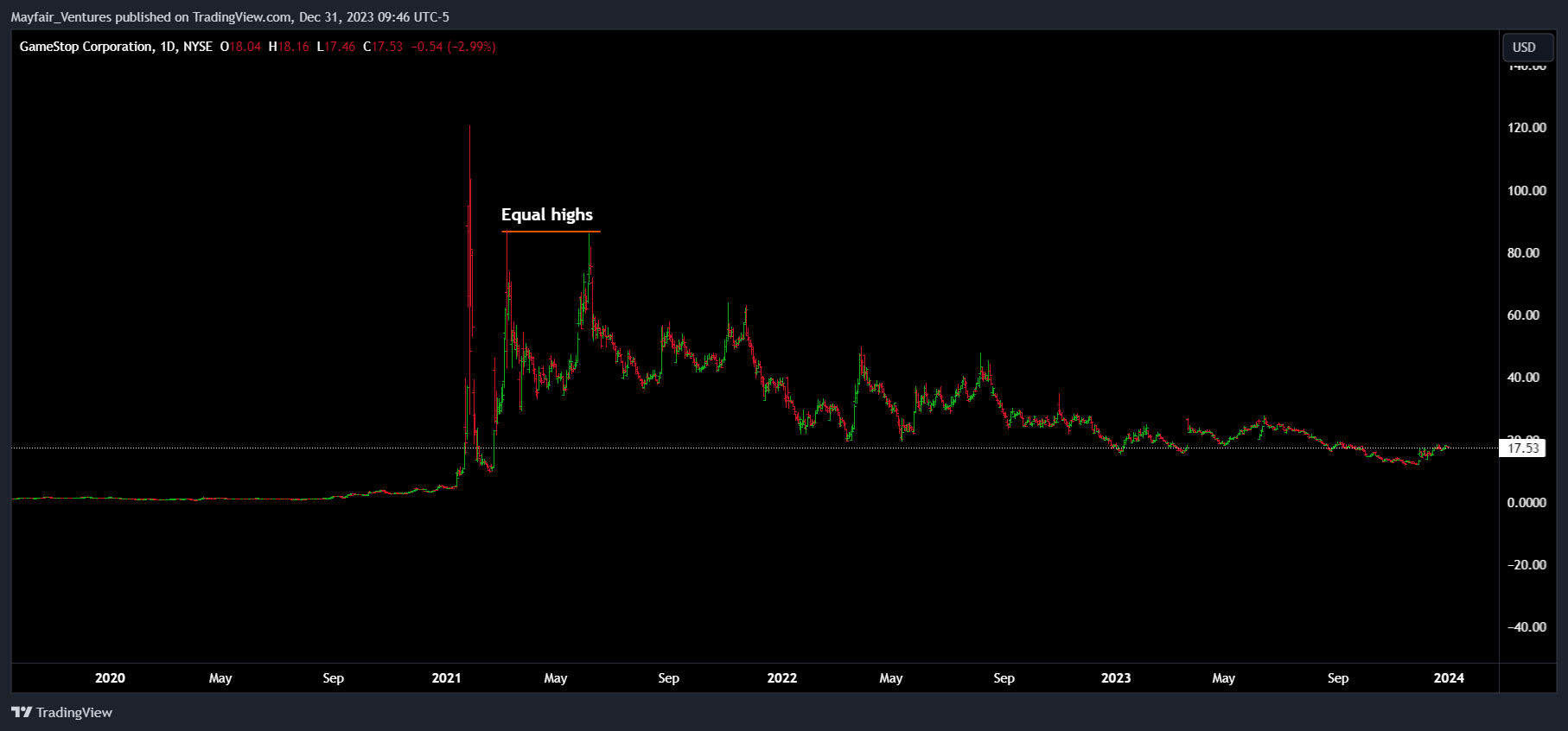 BATS:GME Chart Image by Mayfair_Ventures