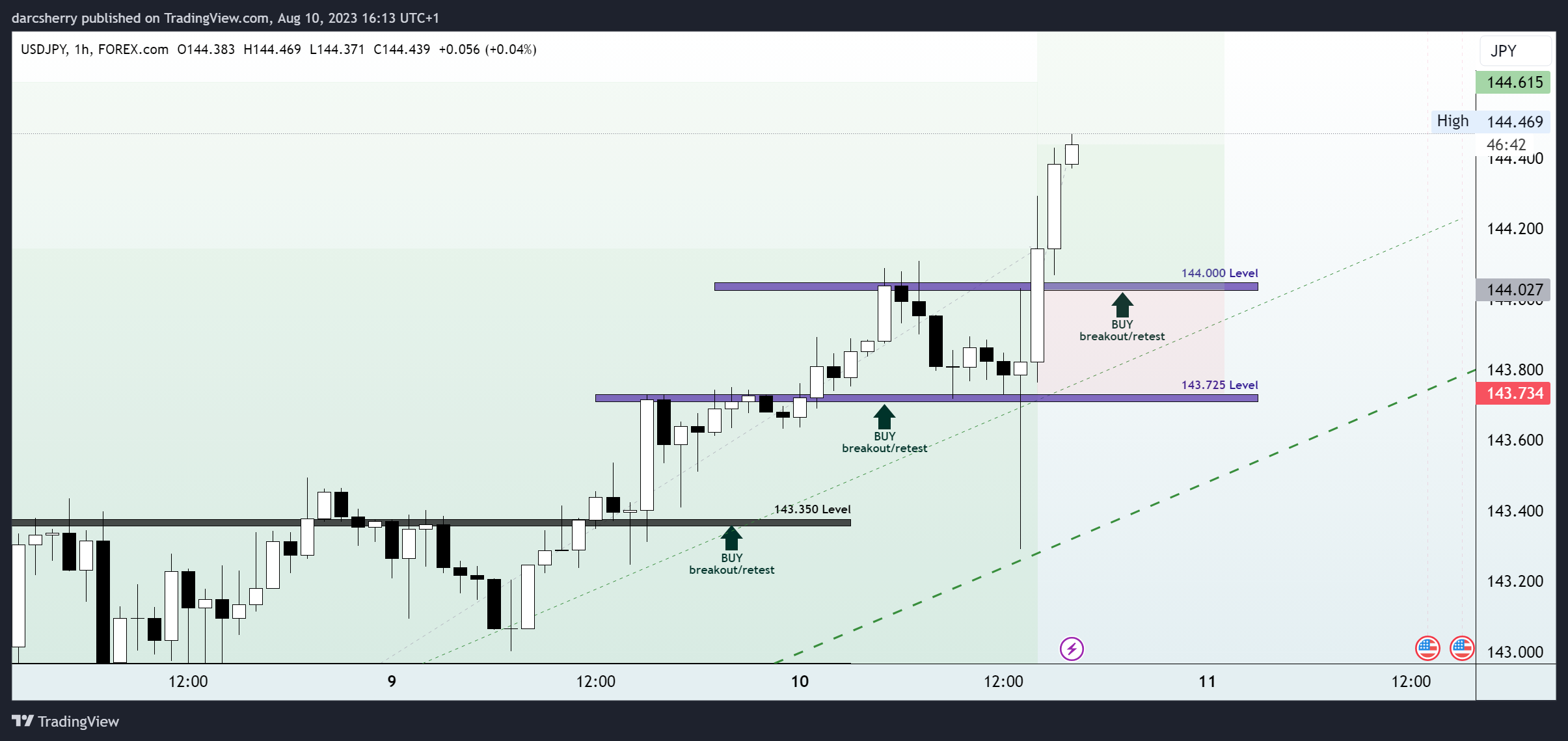 FOREXCOM:USDJPY Chart Image by darcsherry