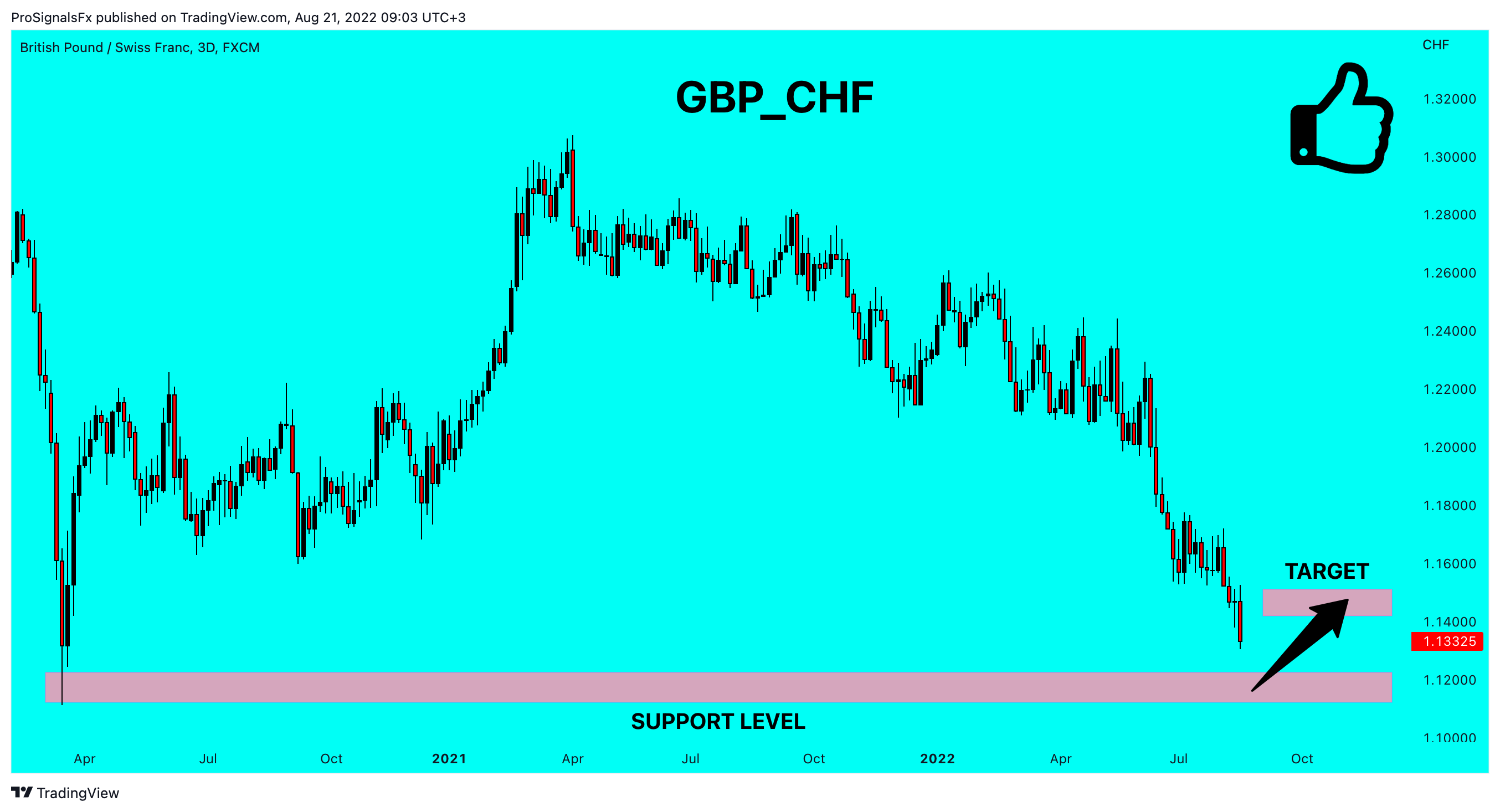 FX:GBPCHF Chart Image by ProSignalsFx