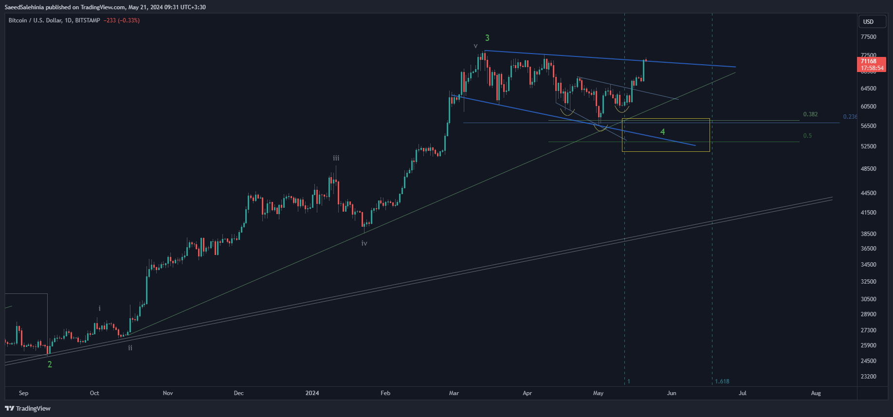 BITSTAMP:BTCUSD Chart Image by SaeedSalehinia
