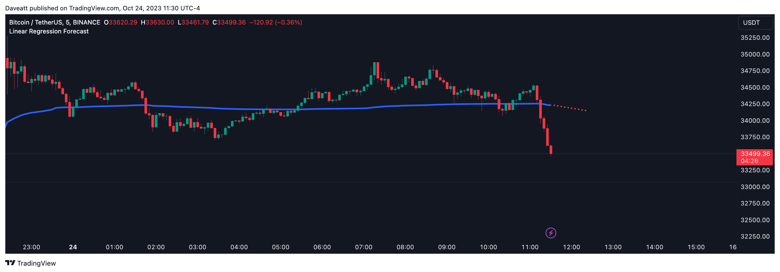 BINANCE:BTCUSDT Chart Image by Daveatt
