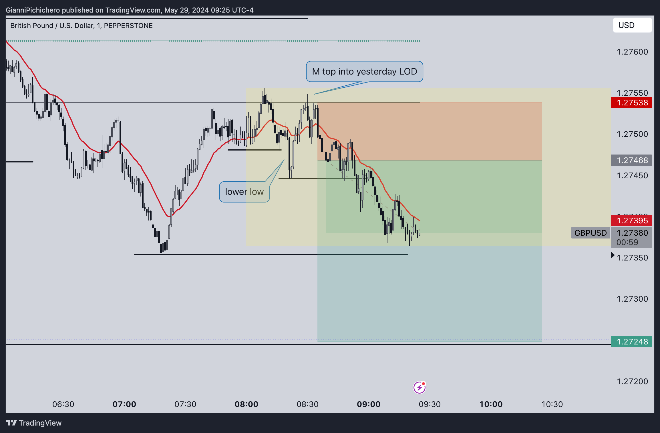 PEPPERSTONE:GBPUSD Chart Image by GianniPichichero