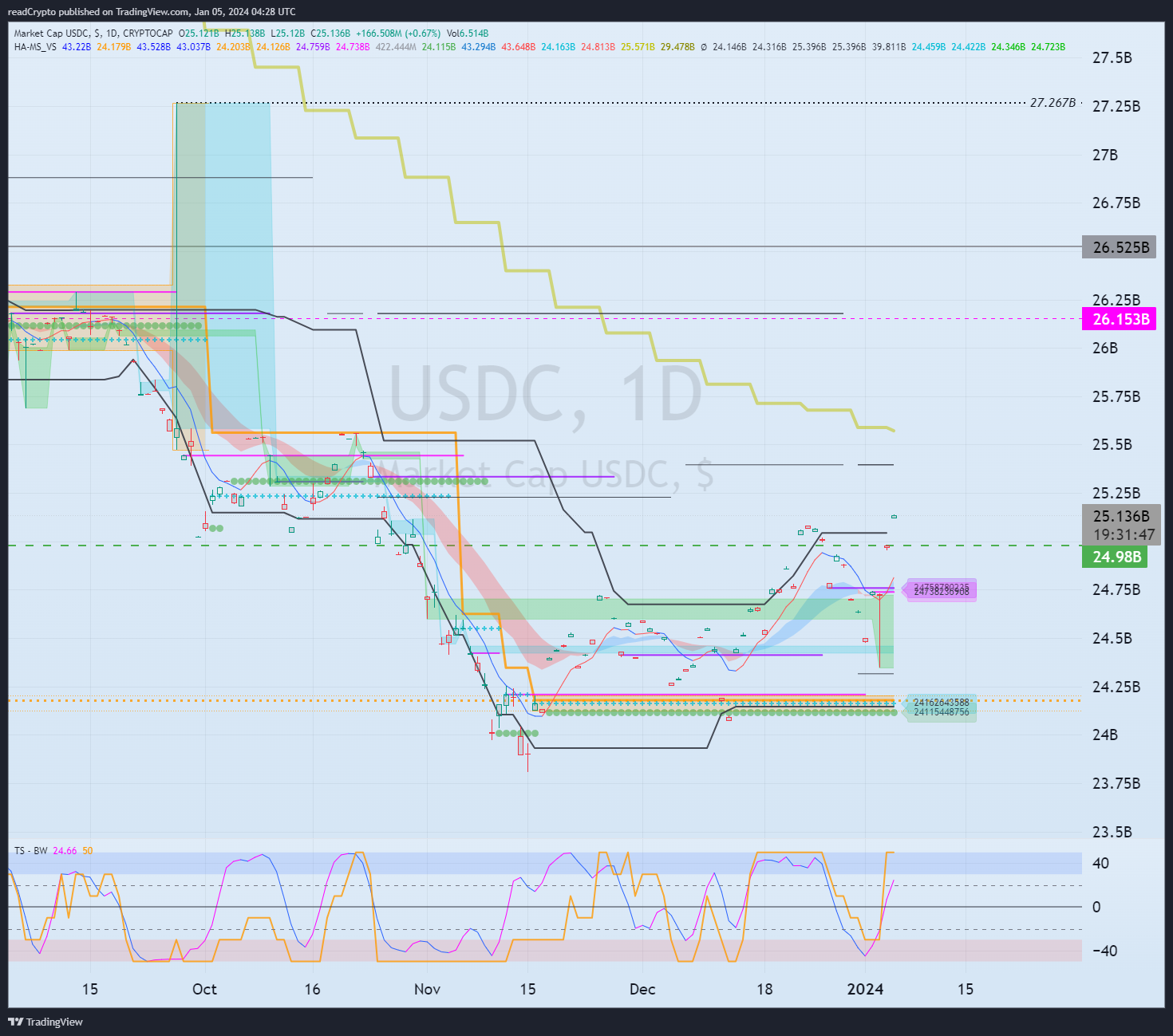 CRYPTOCAP:USDC Chart Image by readCrypto