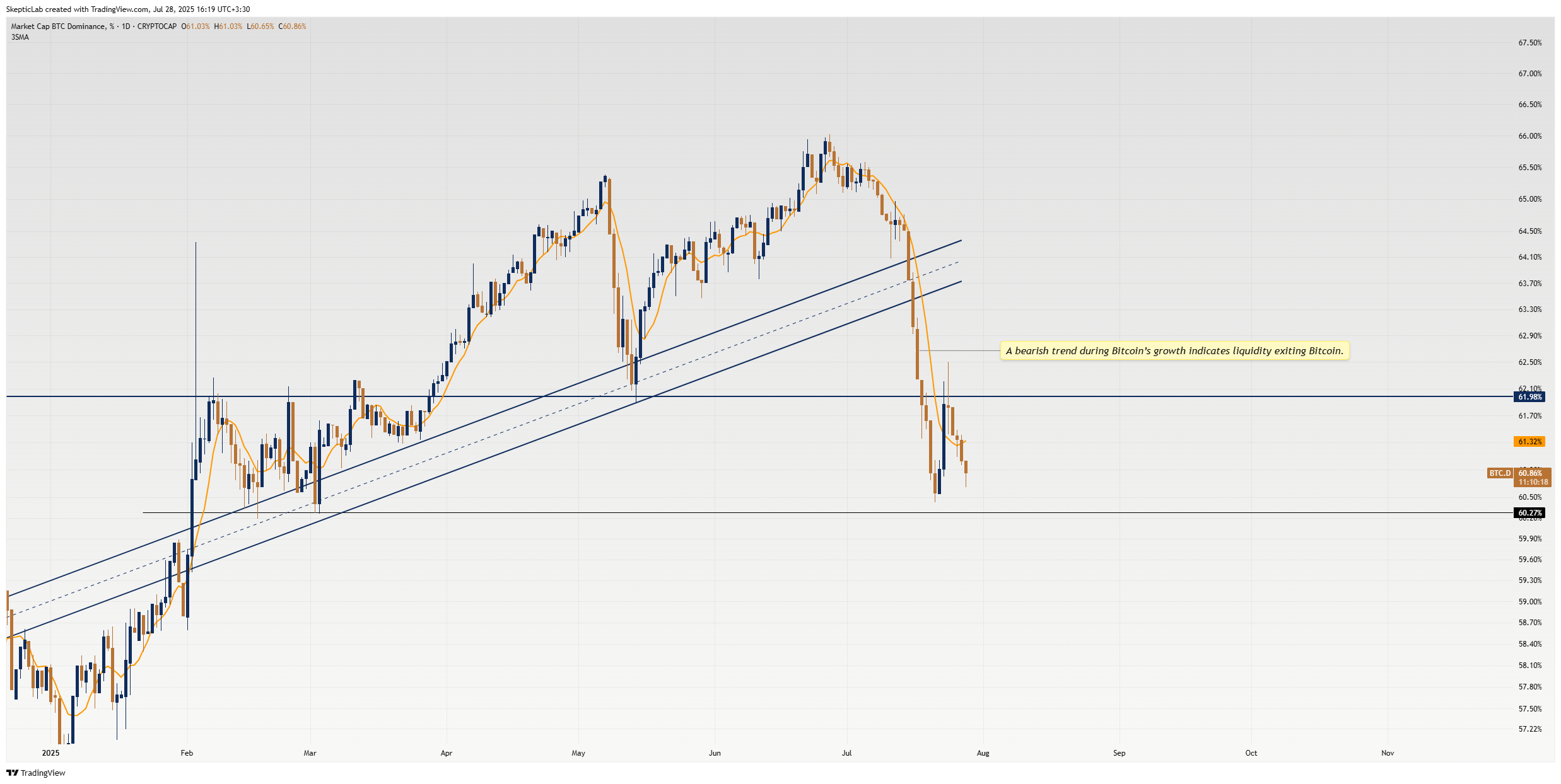CRYPTOCAP:BTC.D Chart Image by SkepticLab