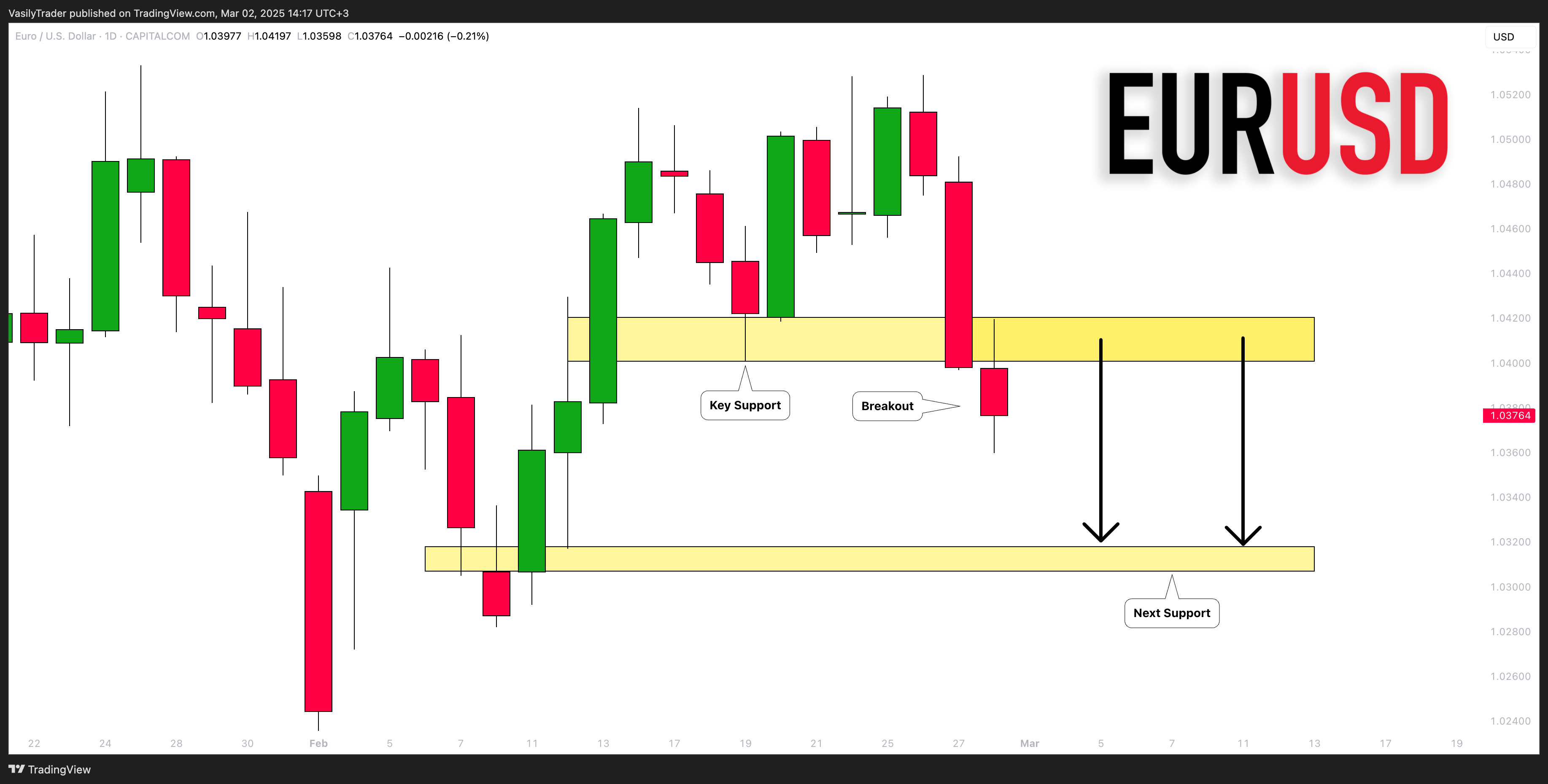 CAPITALCOM:EURUSD Chart Image by VasilyTrader