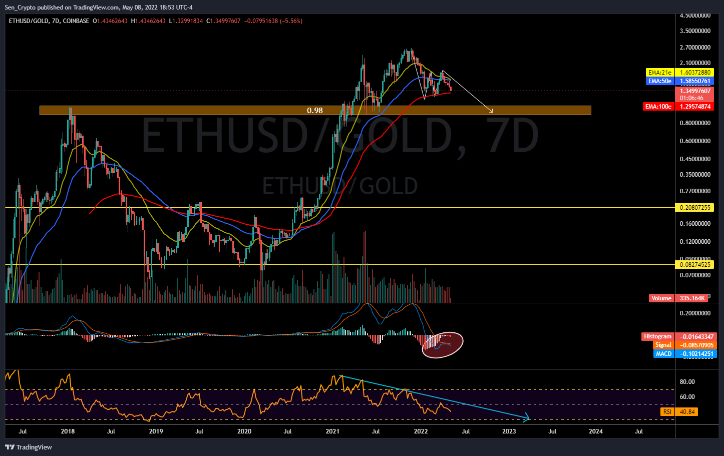 COINBASE:ETHUSD/TVC:GOLD Chart Image by Sen_Crypto