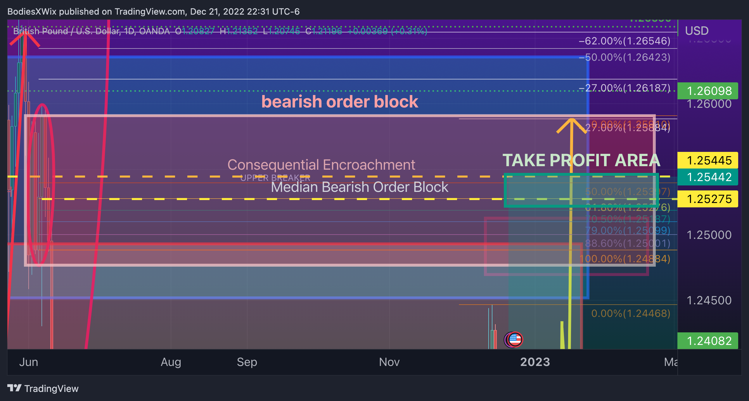 OANDA:GBPUSD Chart Image by BodiesXWix