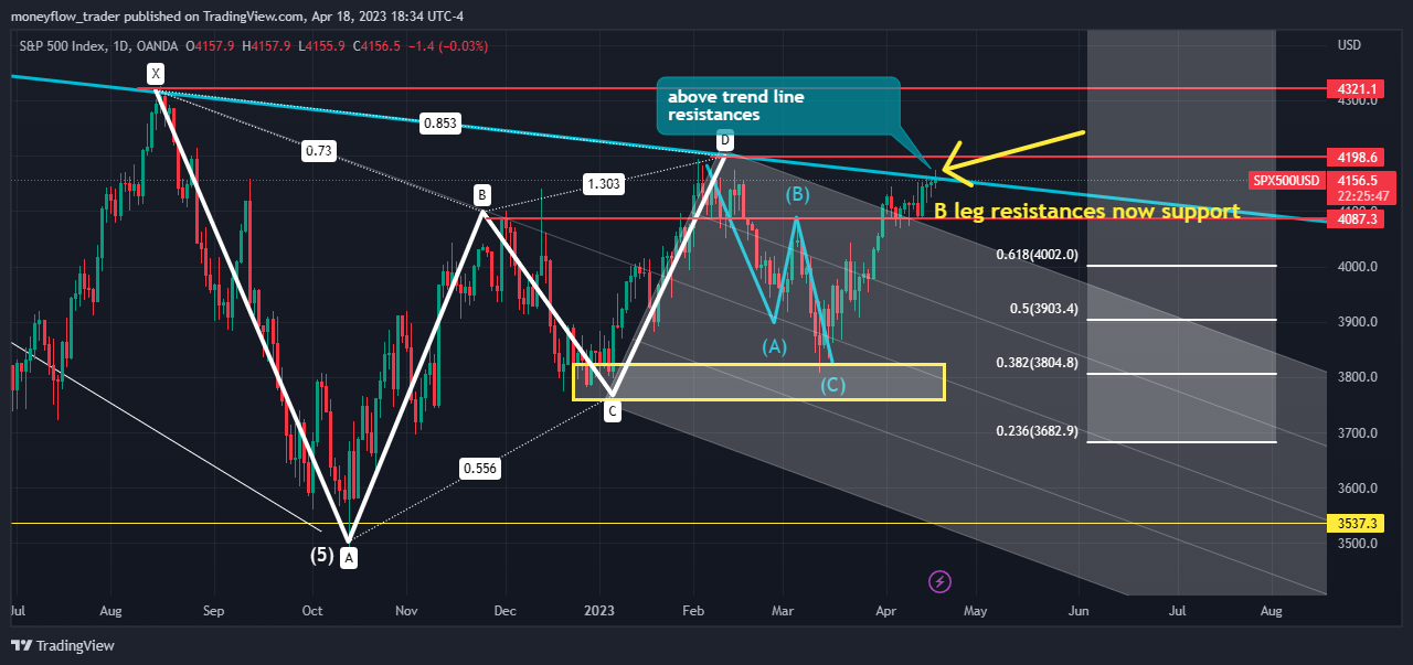 OANDA:SPX500USD Chart Image by moneyflow_trader