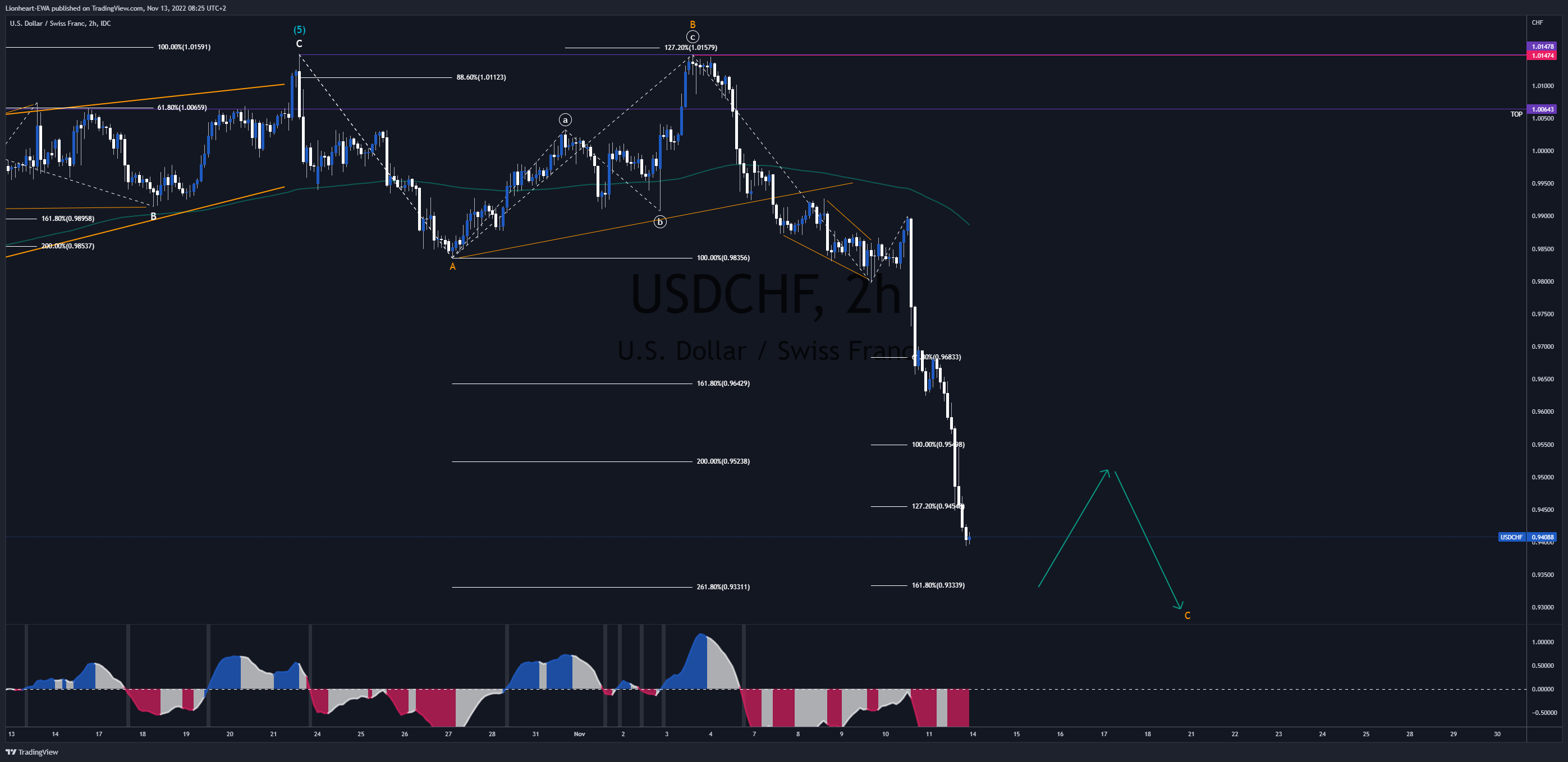 FX_IDC:USDCHF Chart Image by EW4X