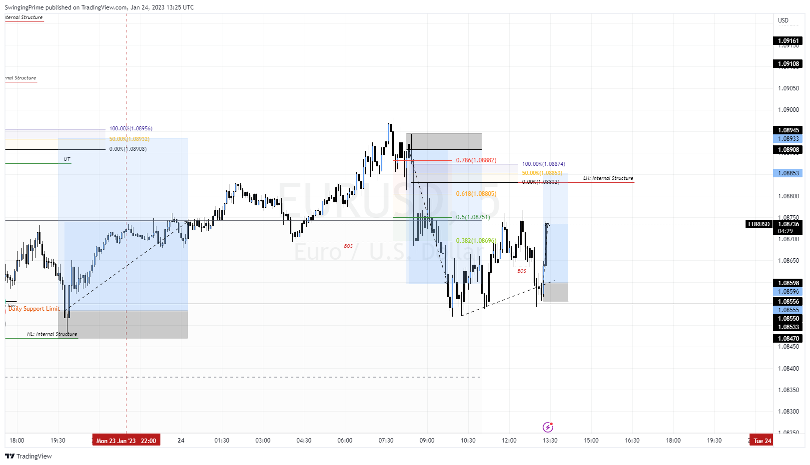 OANDA:EURUSD Chart Image by SwingingPrime