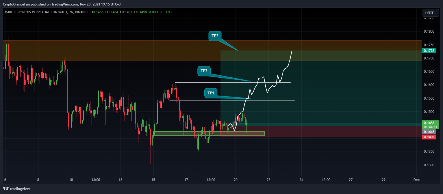 BINANCE:BAKEUSDT.P Chart Image by Malthus-JR