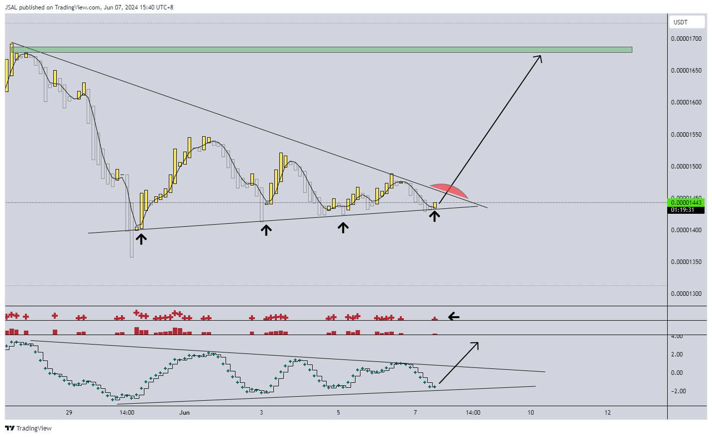 BINANCE:PEPEUSDT Chart Image by JSAL
