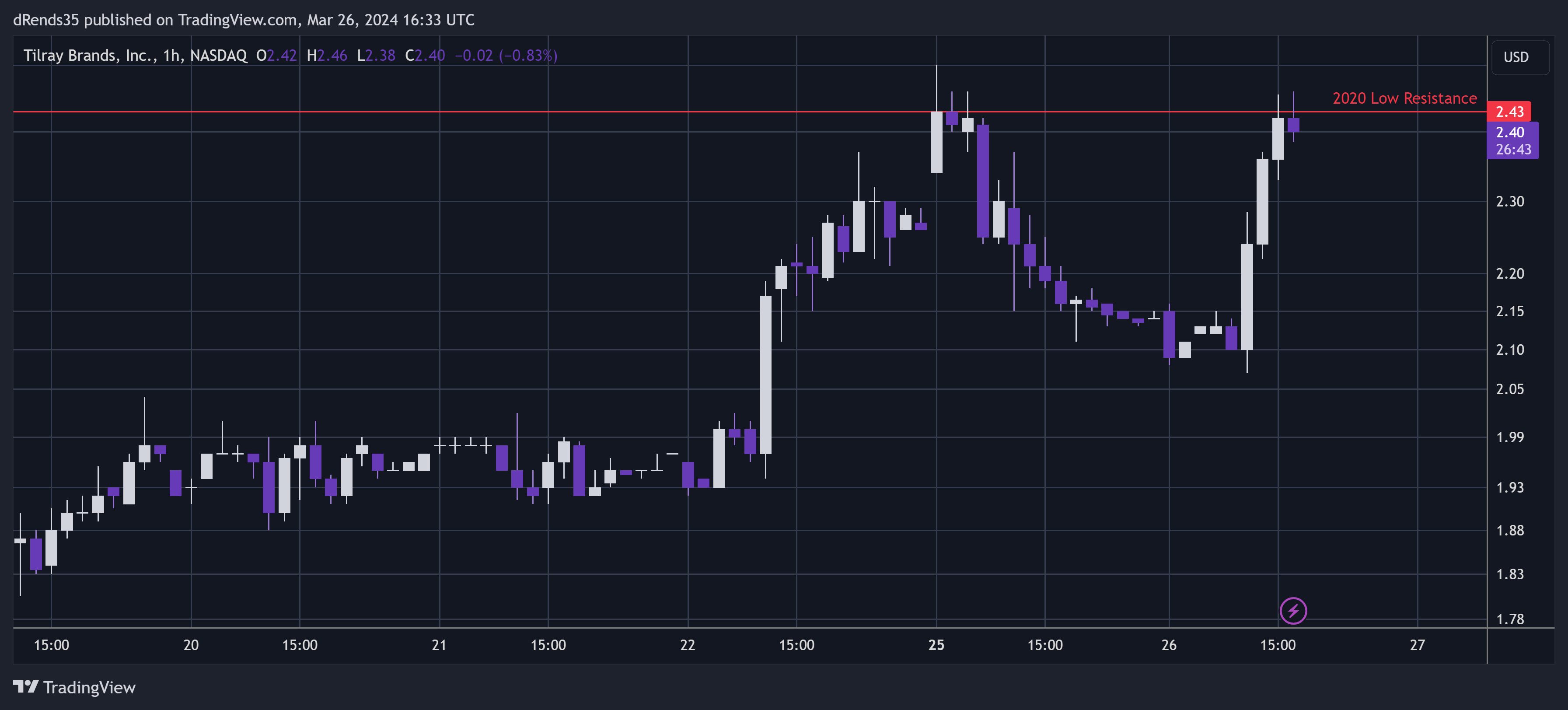 BATS:TLRY Chart Image by dRends35